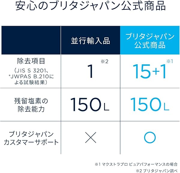 ブリタ カートリッジ 浄水器 ポット型 交換用 4個入 PFOS/PFOA除去試験済 マクストラプロ カートリッジ ピュアパフォーマンス ポリプロピレン ポリエチレンテレフタレート 【日本正規品】 ホワイト - 5