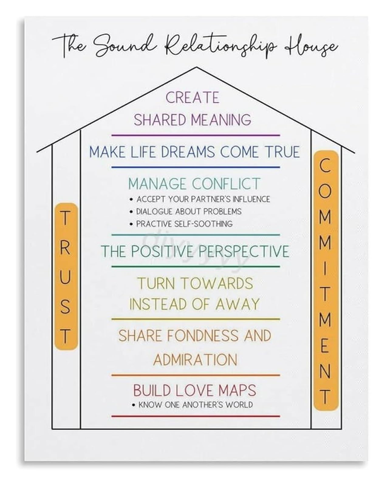 AUOQKQUT Understand Relationship Dynamics Sound Relationship House Theory Canvas For Your Library Or Personal Reflection Corner Framed,12x18inch(30x45cm)