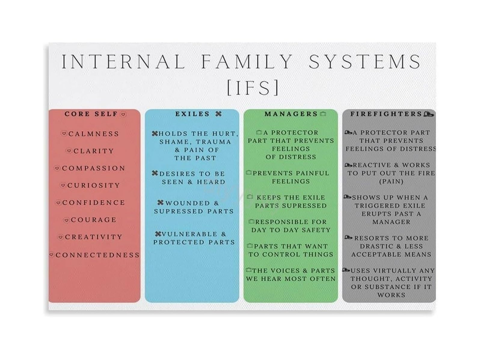 PKNVKZIDK Internal Family Systems IFS Poster Visual Map of Self, Managers, Firefighters, and Exiles Unframed,08x12inch(20x30cm)