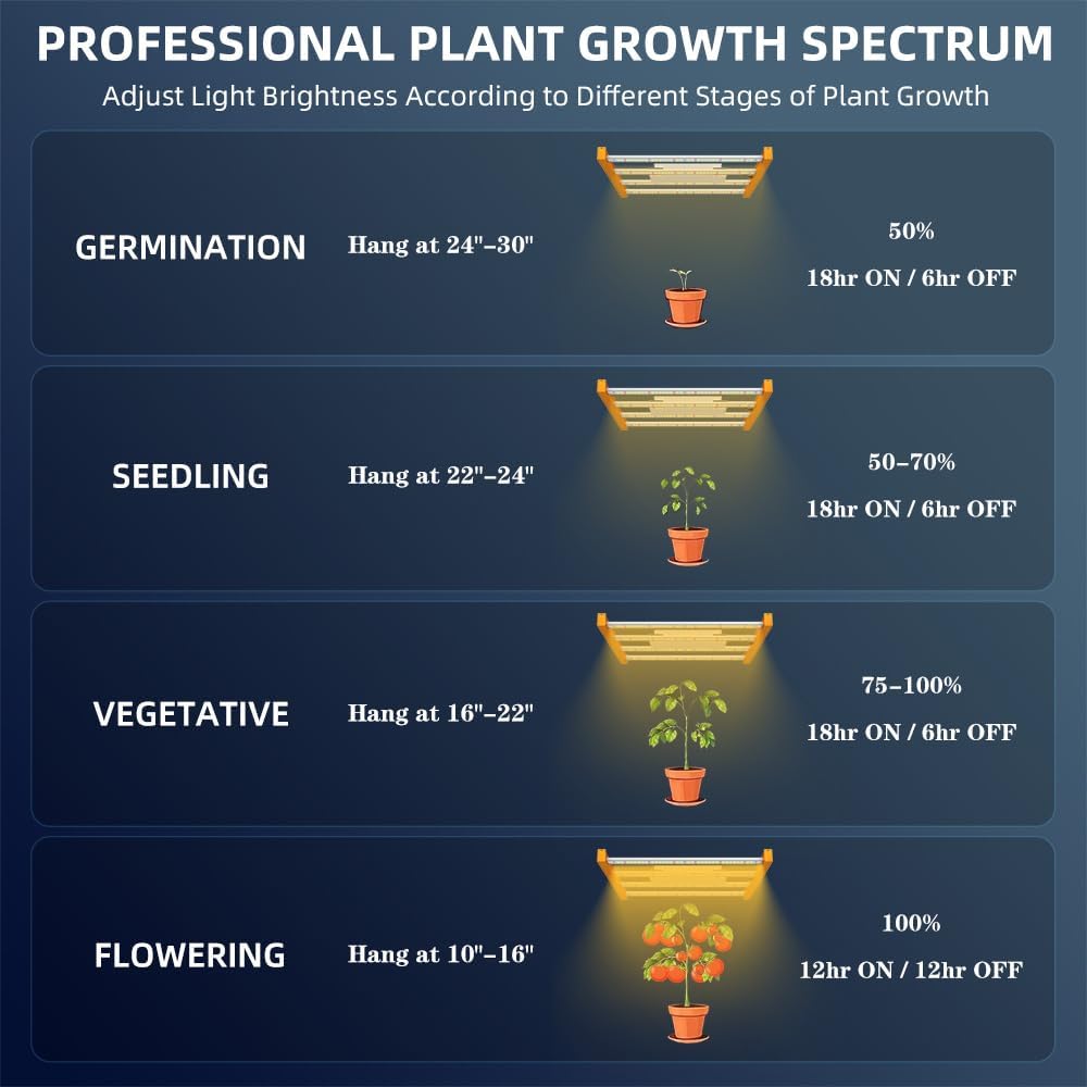 CFGROW CF1200 LED Grow Lights for Seed Starting Vegetables Bloom, High Efficiency & Dimmable Lighting Full Spectrum Grow Light for Indoor Plants, Growing Lamps with High Yield Diodes 2x2ft Coverage