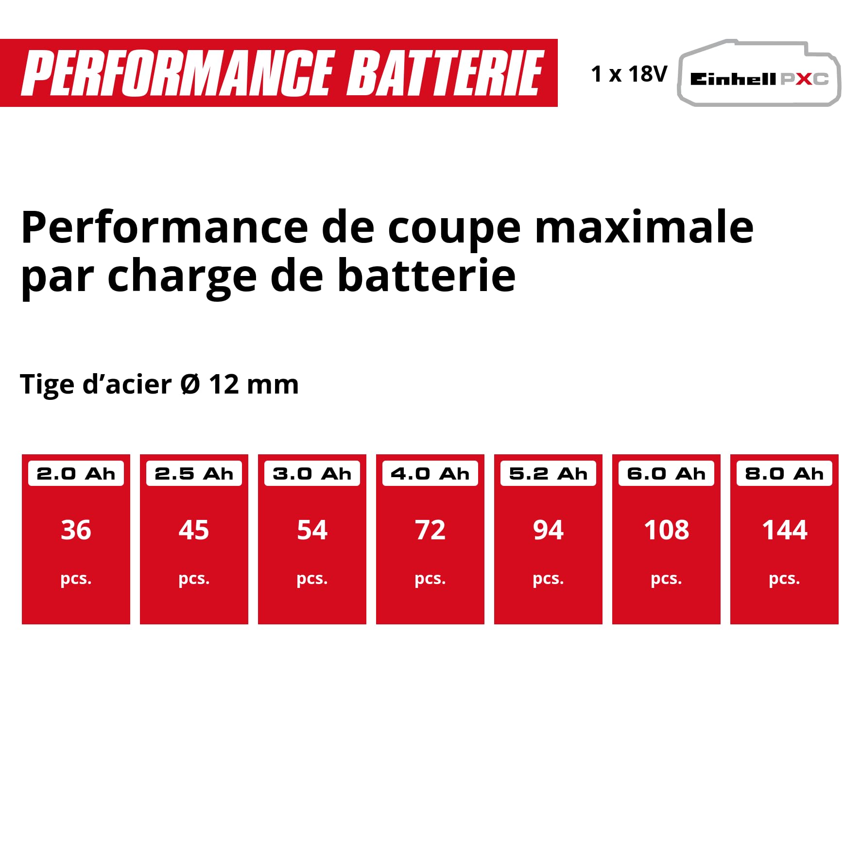 Einhell Professional Meuleuse d’angle Ø125mm sans fil AXXIO 18/125 Q Li- Solo Power X-Change (18V, moteur sans charbon, Protection contre surcharges) Livré sans Batterie ni Chargeur