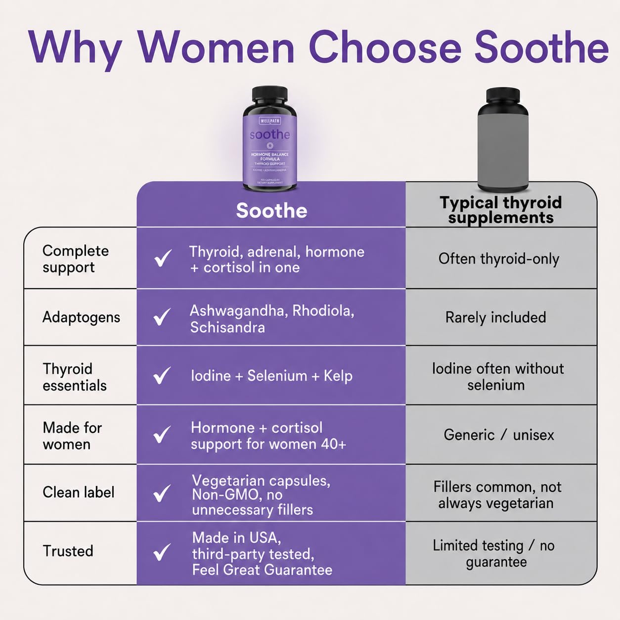 WellPath Soothe Hormone Balance for Women & Thyroid Support, 60 Ct — Amazon image 6