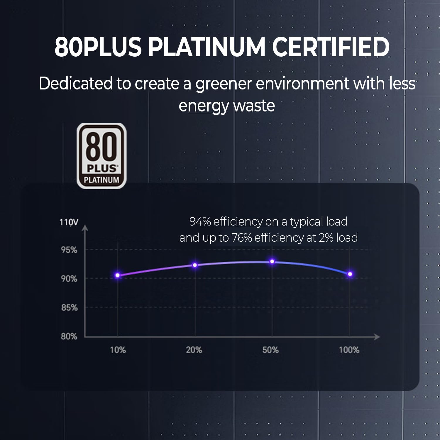 Graph showing power efficiency for 80 Plus Platinum certification across different load percentages