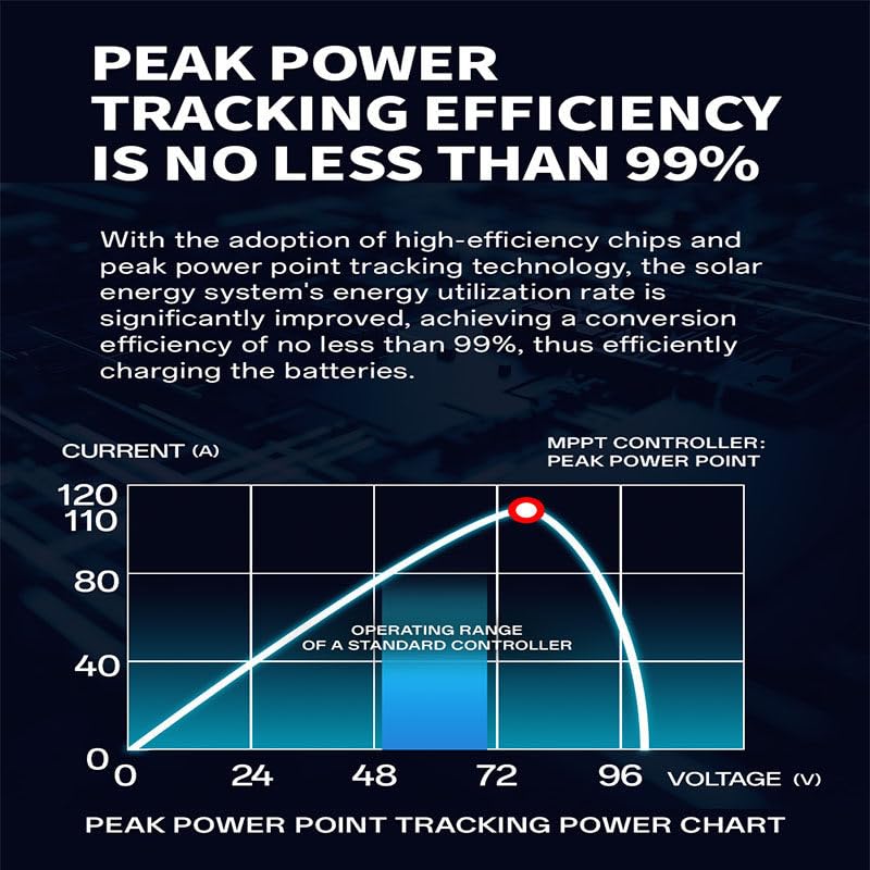 WEIMILOR Controlador de Carga Solar MPPT 12V 24V 36V 48V 60V 72V 84V 96V Sistemas de batería Automáticos, Entrada máxima 230V Regulador de Panel Solar fotovoltaico,50A