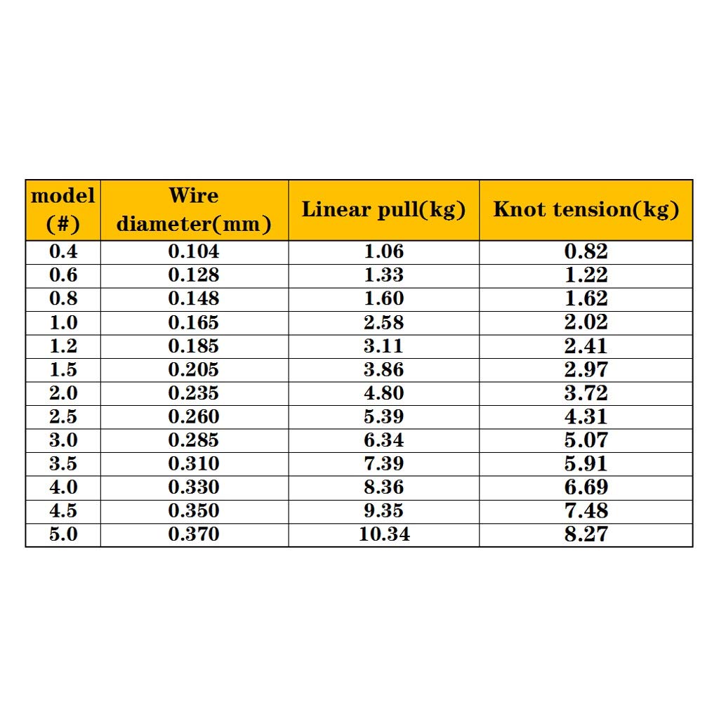 Żyłka wędkarska, super mocna pleciona żyłka wędkarska z polietylenu wzmocniona technologia powlekania, zerowa rozciągliwość, wysoka czułość, mała średnica 30 metrów odporne na ścieranie plecione linie (rozmiar: 3 # )