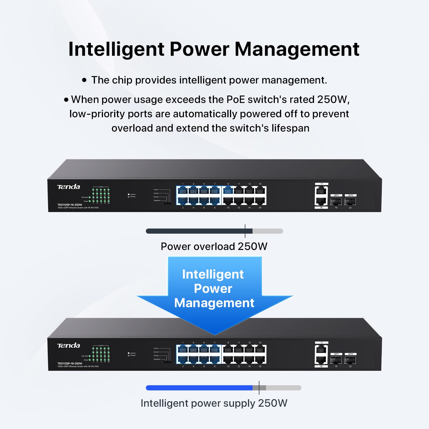 Tenda TEG1120P-16-250W, Switch PoE Gigabit a 16 porte compatibile con dispositivi IEEE 802.3af/at, switch PoE+ non gestito montabile su rack, con 16 porte PoE+@230W e 2 porte RJ45 e 2 slot SFP