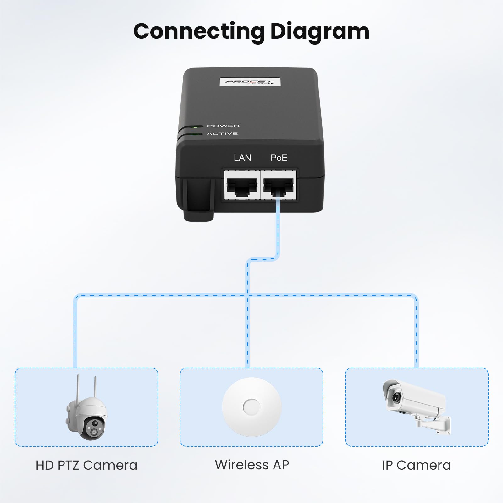 PROCET Zasilacz PoE 5 Gigabit 55V 30W, zgodny ze standardem IEEE802.3AT, zasilacz PoE+ do urządzeń eero PoE 6/7, UniFi U7 Pro, U6 Enterprise,Cisco Wireless AP, G5/G6 Pro AI Turret kamer IP
