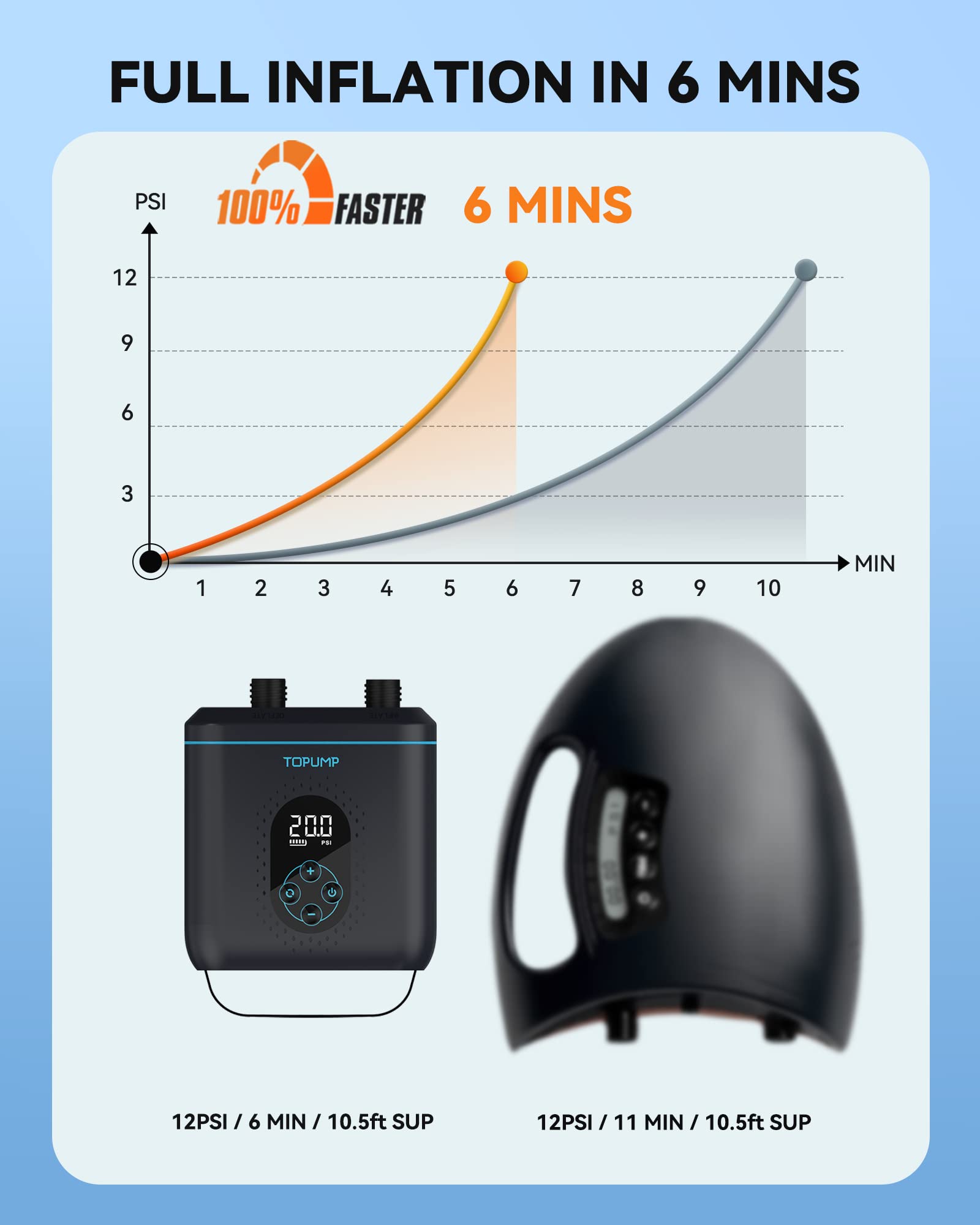 TOPUMP 20 PSI Pompa elettrica SUP TPS220, Auto-Off, gonfiaggio a 2 livelli, 12 V DC per paddle, kayak, ali, drago, tenda