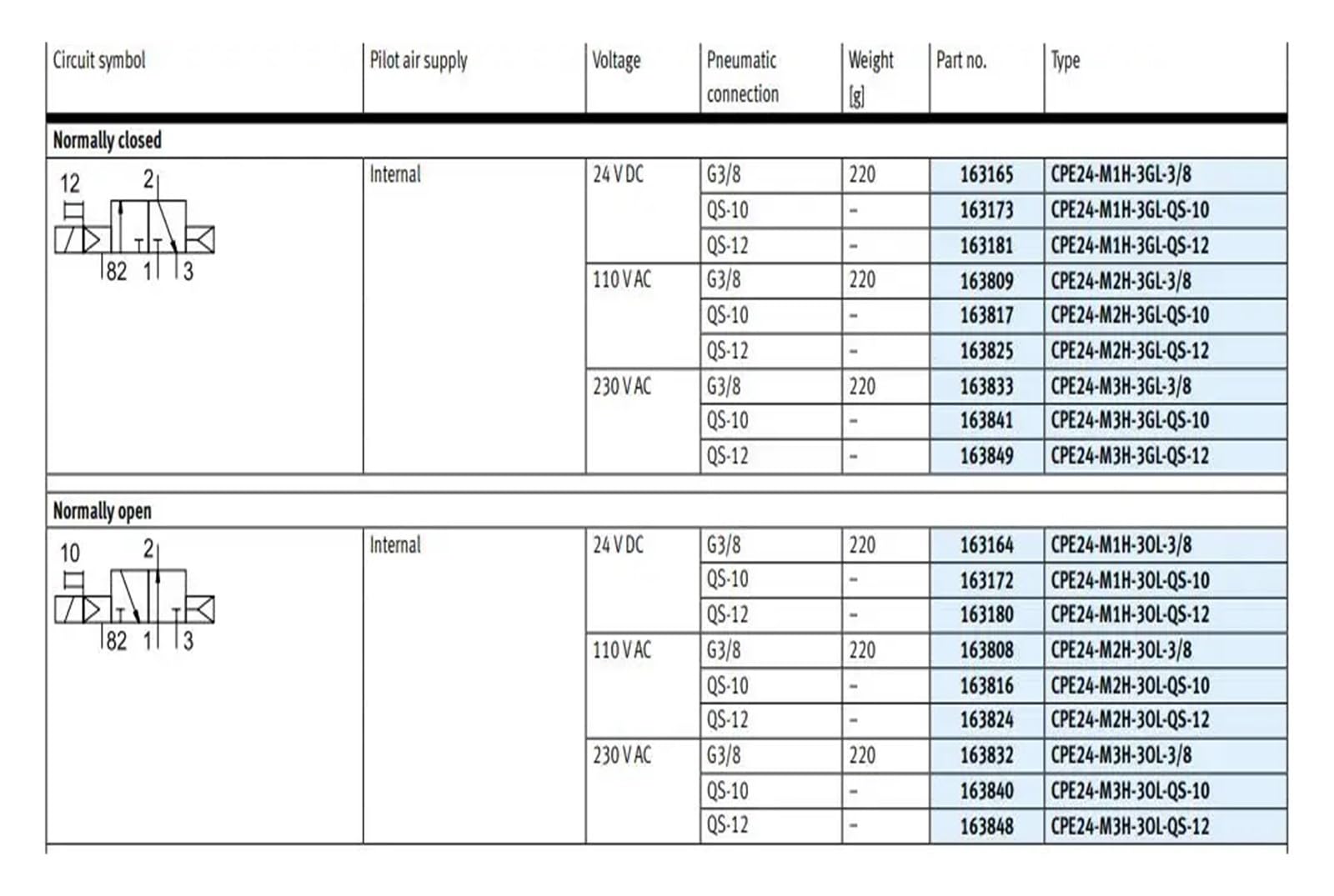 Válvula solenoide CPE24 CPE24-M1H-5L-3/8 163166 CPE24-M1H-5J-3/8 163167 CPE24-M1H-3GLS-3/8 163169 CPE24-M3H-5LS-3/8 163838(163838)