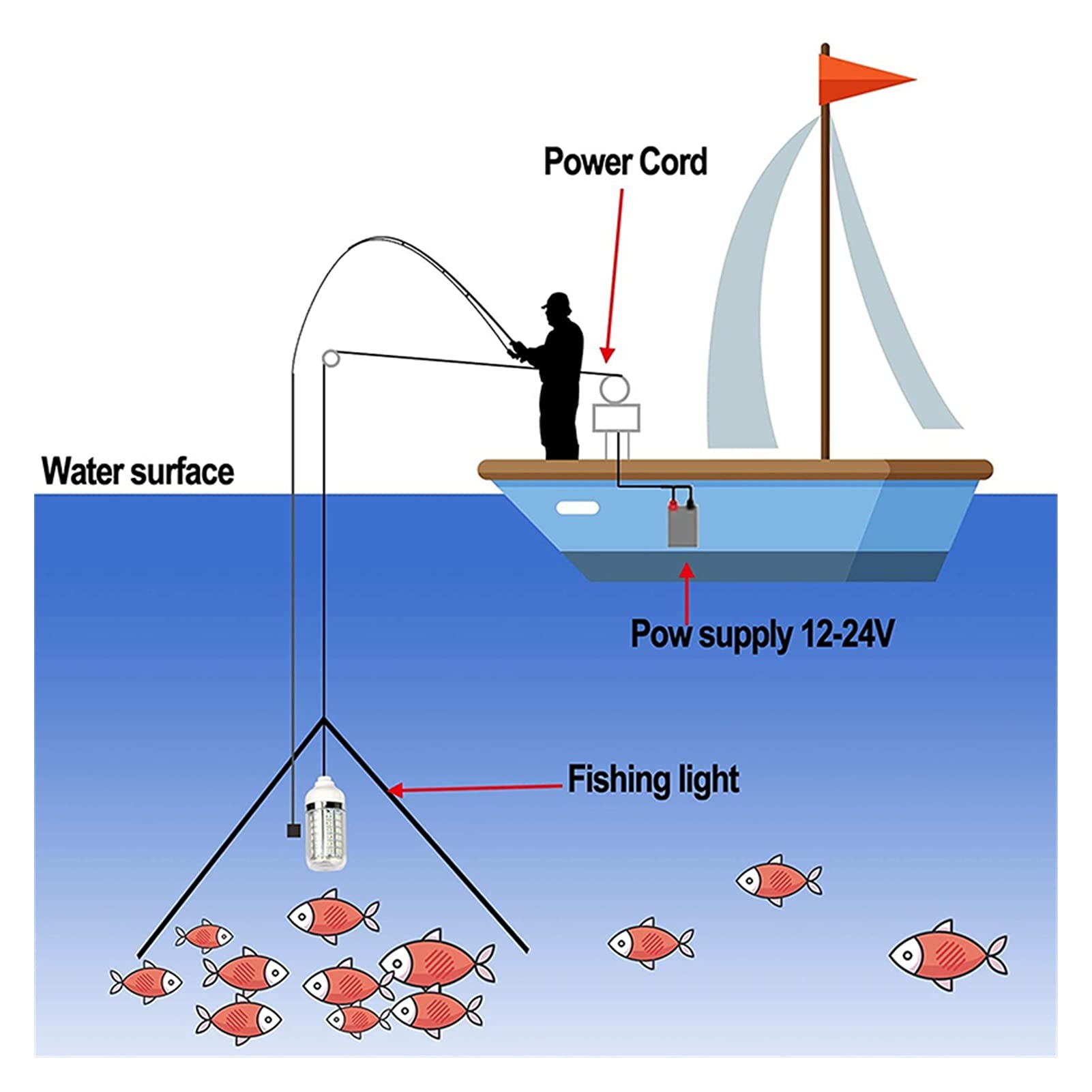 Wykrywacz ryb, Fish Fisher Light Fishing Podwodny Lampa Przynęta 108 sztuk LED IP68. Łódź rybacka łodzi Ryba Przyciąganie światła