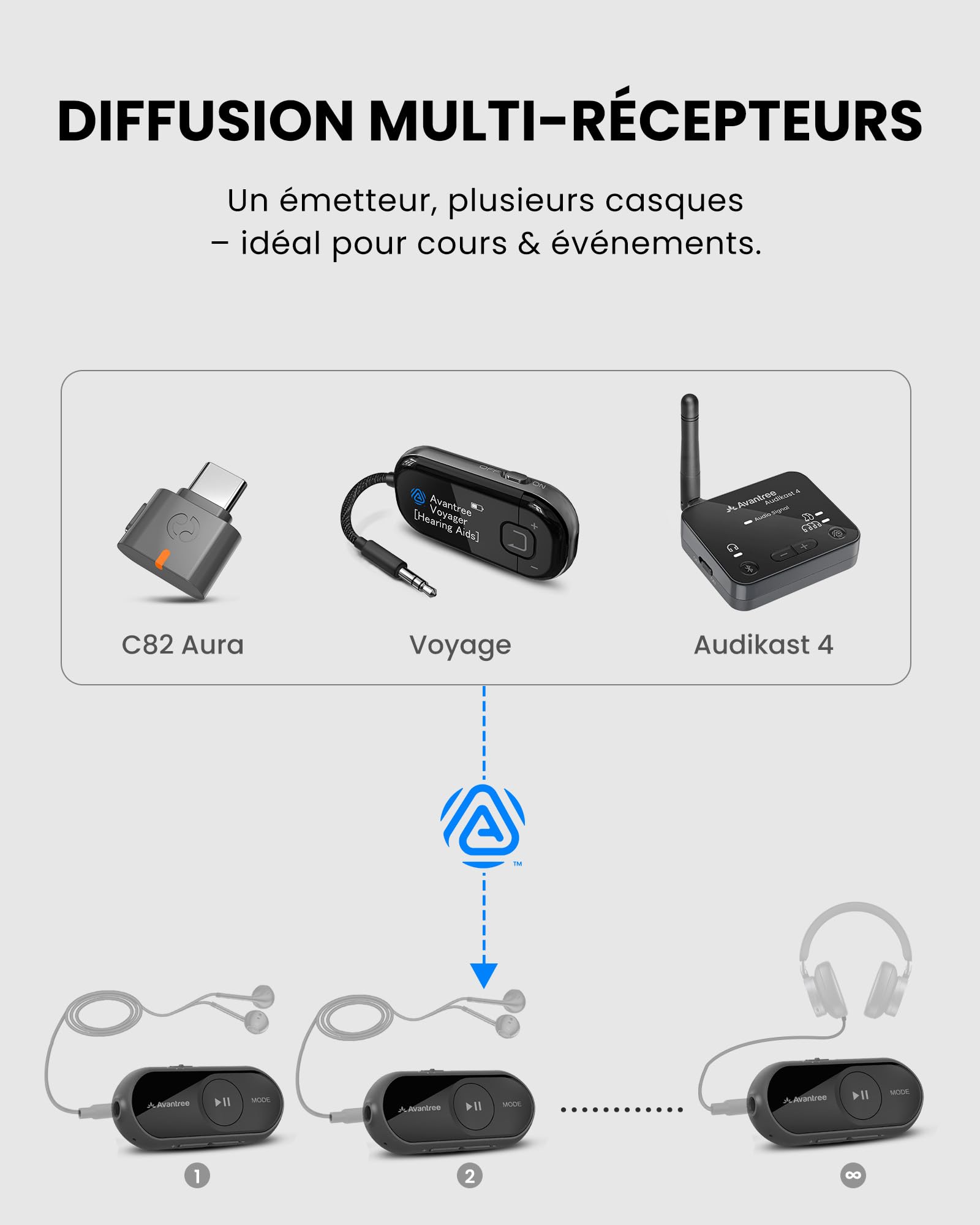 Avantree AS70P – Récepteur Auracast et Bluetooth 5.4 pour Casques avec Le Audio, Puce Qualcomm, aptX Adaptive, Entrée AUX pour Écouteurs Filaire, Application pour Écoute en Diffusion
