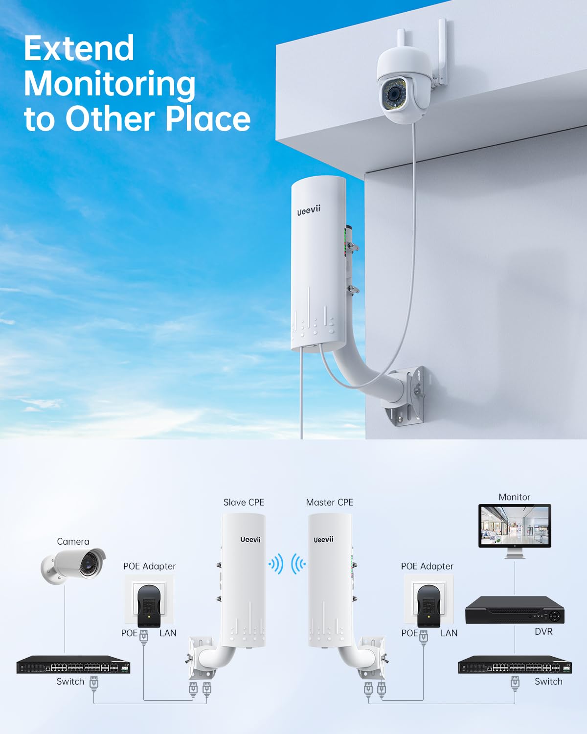 UeeVii Kit de pont sans fil CPE450 et routeur WiFi WR3000K, pont sans fil point à point 5,8 G 3 km pour magasin, grange, garage, bâtiment, kit de réseau, pont WiFi extérieur (2 pièces), Plug and Play