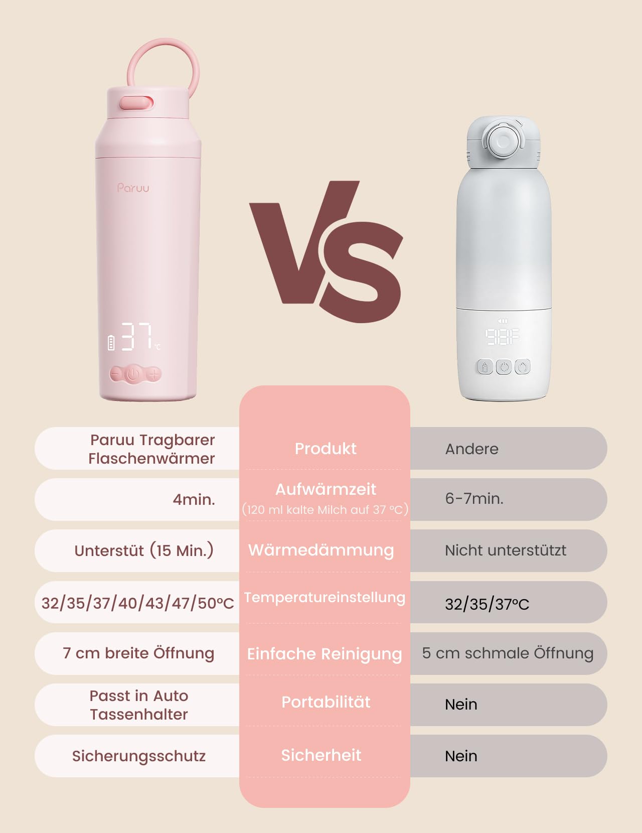 Paruu Tragbarer Flaschenwärmer Baby Unterwegs, Schnellaufheizen in 2 Min, 7-Stufige Temperaturregelung, 30W-Schnellladung, 350ml Kapazität, Rosa
