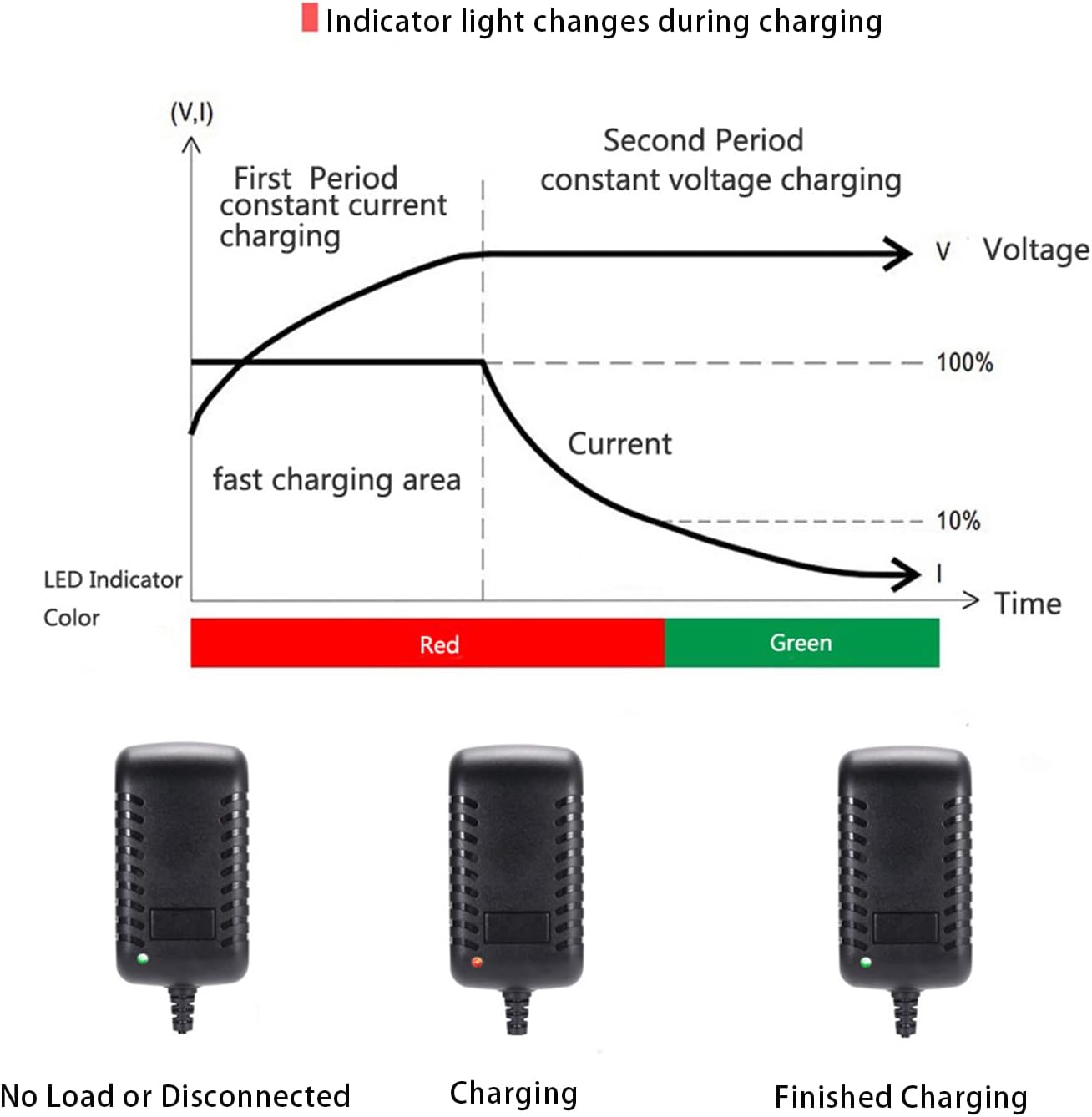 Diagram explaining LED indicator light changes during charging