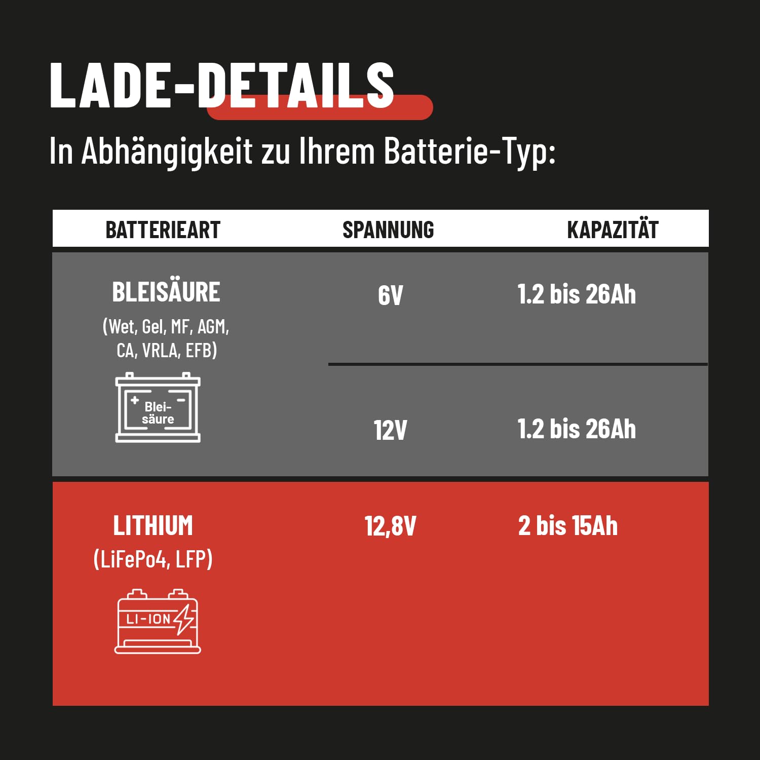 ABSINA Roller & Motorrad Batterieladegerät vollautomatisch mit 800mA - AGM Ladegerät 6V & 12V Blei Batterie bis 26Ah / 12,8V Lithium bis 15Ah - Ladegerät Motorradbatterie mit 3,4m Kabel