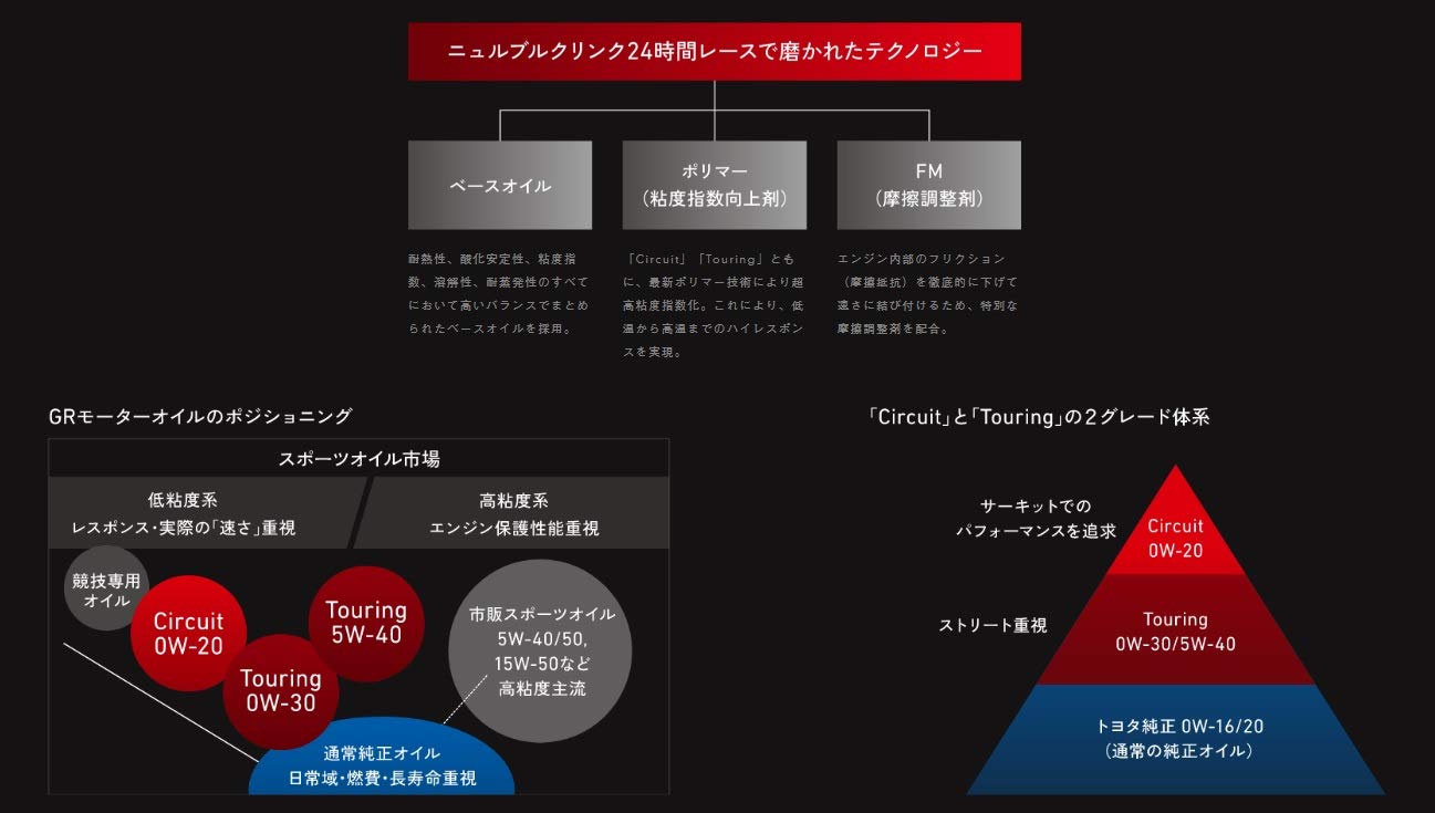 Amazon | TOYOTA GAZOO Racing トヨタ純正 GR MOTOR OIL Touring 5W-40 