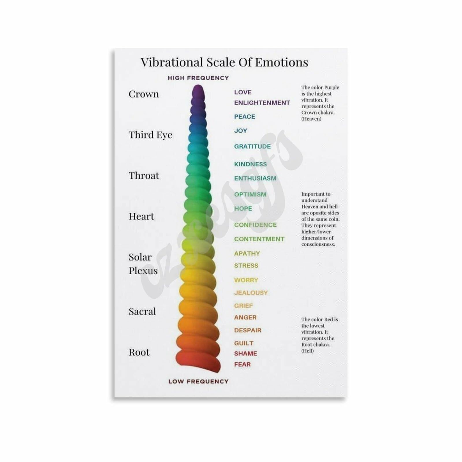 PKNVKZIDK Conscious Emotional Scale Poster Canvas Wall Decor Vibration Alignment Tool for Therapist Healer Home Office Quiet Space