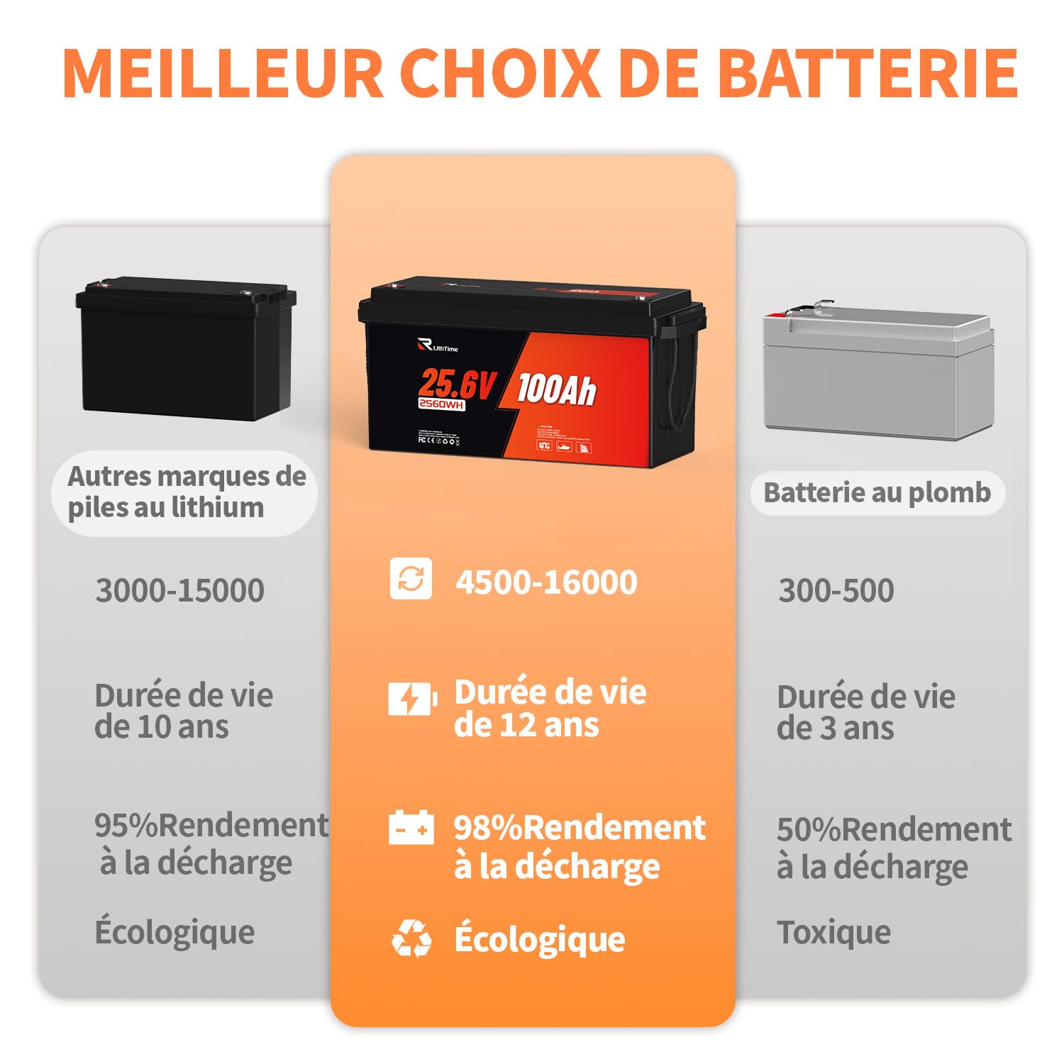 Batterie LiFePO4 24V 100Ah, Batterie 24V Lithium Grade A avec 98% Efficacité, BMS, IP65, 4500-16000 Cycles, Autodécharge 3% pour Camping-Car, Solaire, Marine, Hors-Réseau