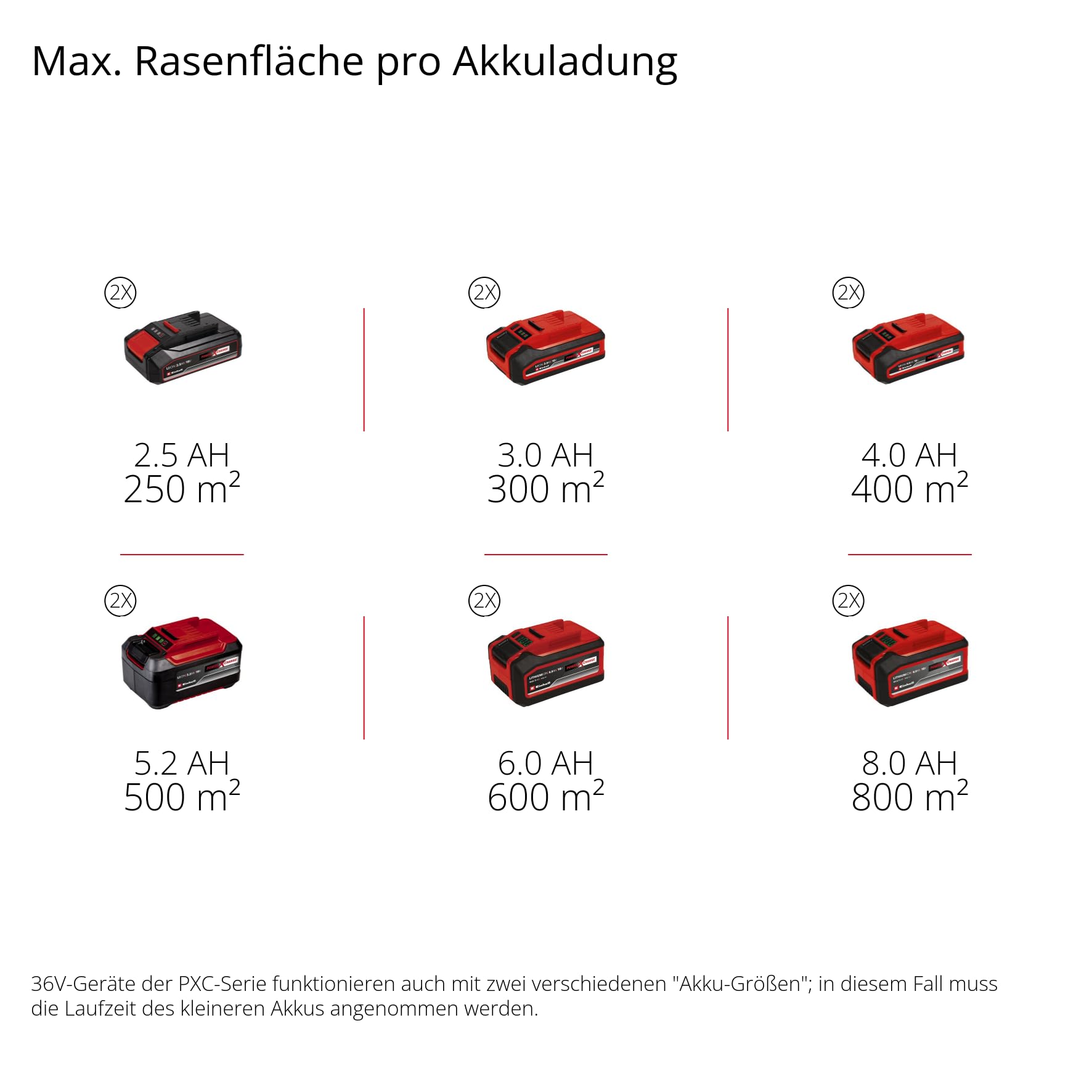 Einhell Akku-Rasenmäher GE-cm 36/34-1 Li-Solo Power X-Change (36 V, 34 cm Schnittbreite, bis 200 m², 30L Grasfangkorb, 25-65 mm Schnitthöhe, ohne Akku)