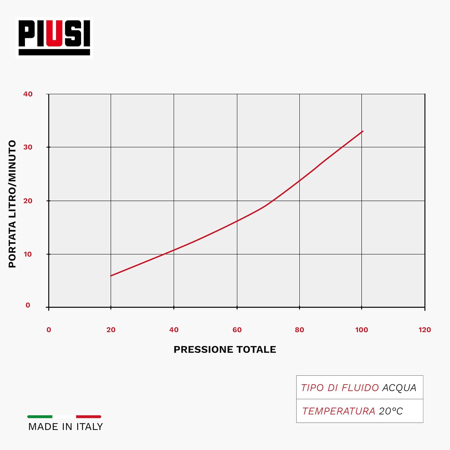 Flow rate chart for PIUSI Manual Hand Pump, showing liters per minute versus total pressure for water at 20°C.