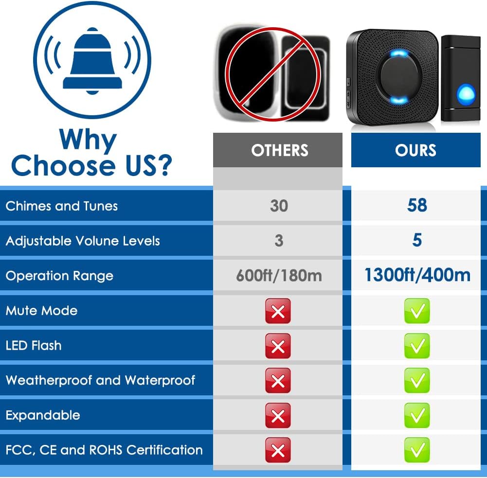 Wireless Doorbell, COTINSE Door Bell Chime Kit, Long Range 1,300ft, 2 Transmitters & 2 Plug-in Receivers -58 Melodies, 5 Volume Levels & LED Flash, Waterproof Doorbell for Home/Classroom