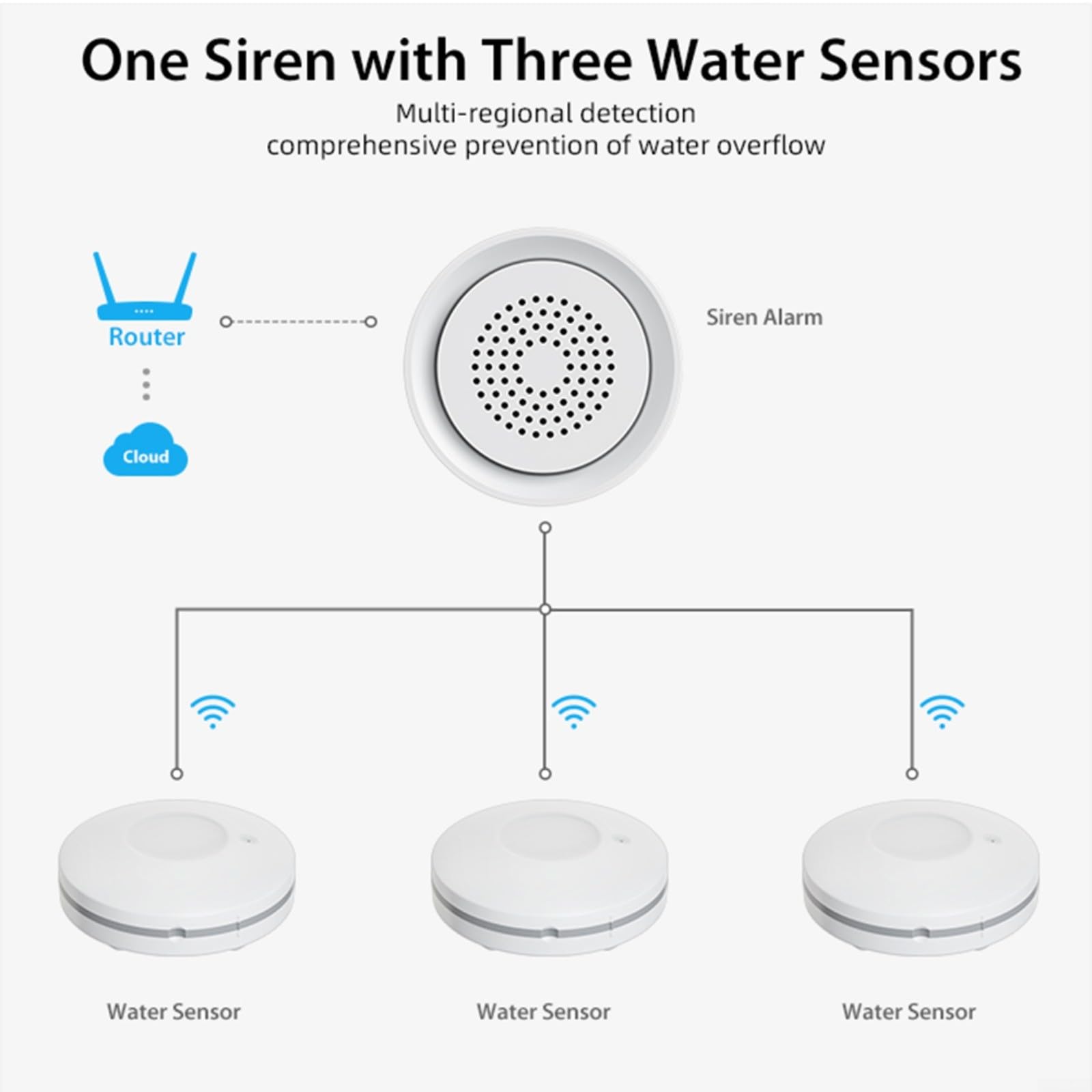 Kit di allarme per perdite d'acqua Tuya WiFi, sensore wireless con telecomando app, rilevamento in tempo reale, cantina, cucina, bagno, 3 sottodispositivi