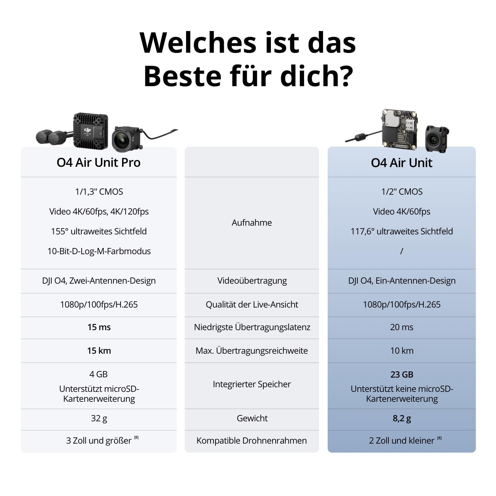 DJI O4 Air Unit für FPV-Drohne, digitales Übertragungssystem, niedrige Latenz von 20 ms, maximale Reichweite von 10 km, Videoaufzeichnung mit 4K/60fps, 8,2 g leichtes Gehäuse, 1/2-Zoll-CMOS-Sensor