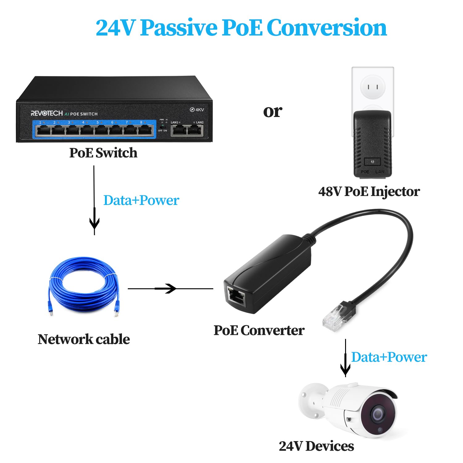 Convertisseur PoE Gigabit 48V vers 24V, Port RJ45 Sortie 24V/1A, | Ethernet Gigabit conforme IEEE802.3af/at, adaptateur PoE passif vers 24V, pour appareils 24V passifs (PS5724TG-RJ)