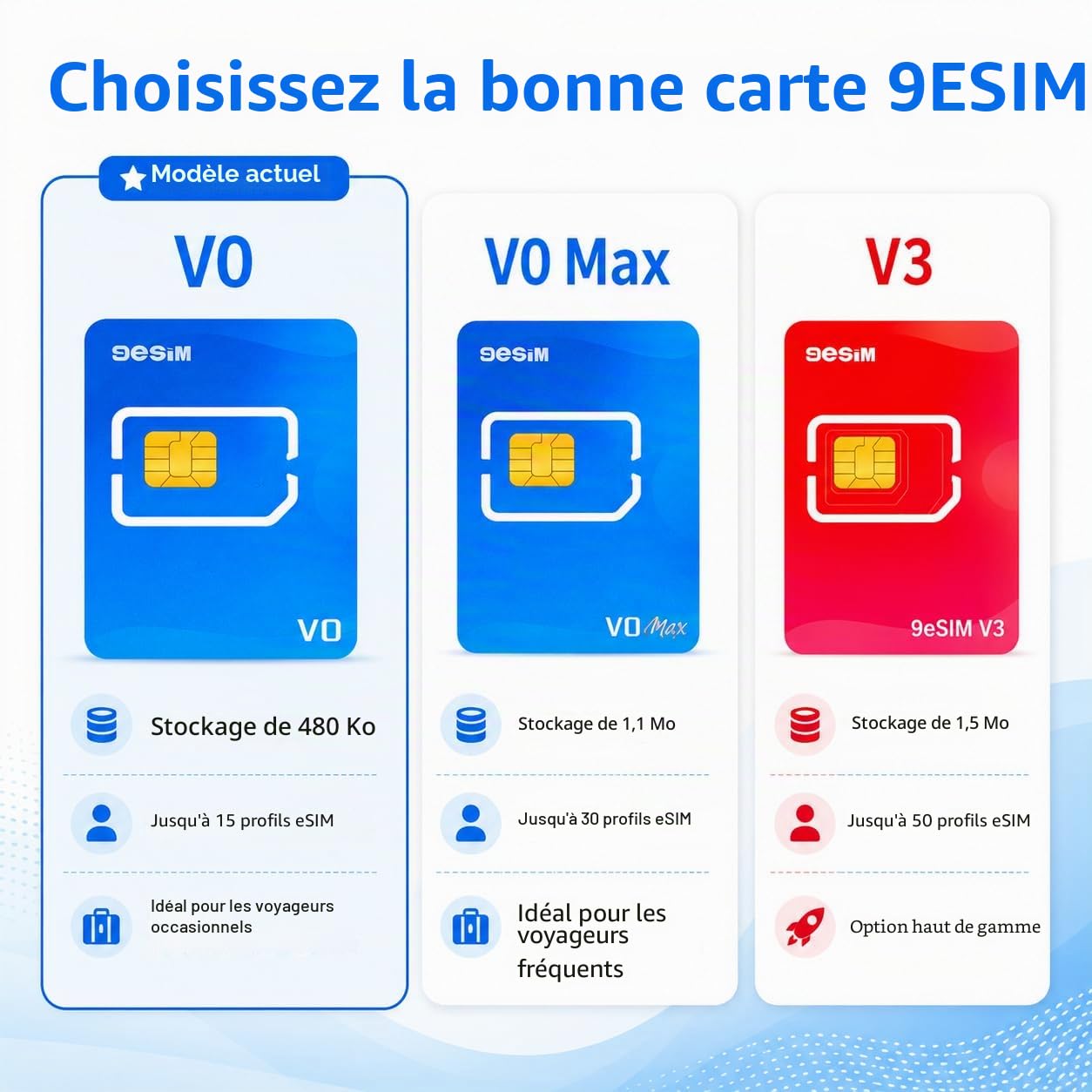Adaptateur esim v0 pour téléphone Android débloqué Voyage international Europe USA Japon Chine données illimitées carte SIM prédécoupée pour une utilisation facile (carte eSIM physique)