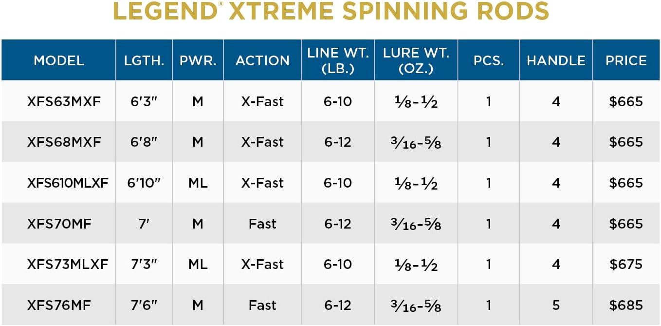 ‎St. Croix Rods Legend Xtreme Spinning Rod, Premium Quality Spinning Rod, Made in The USA