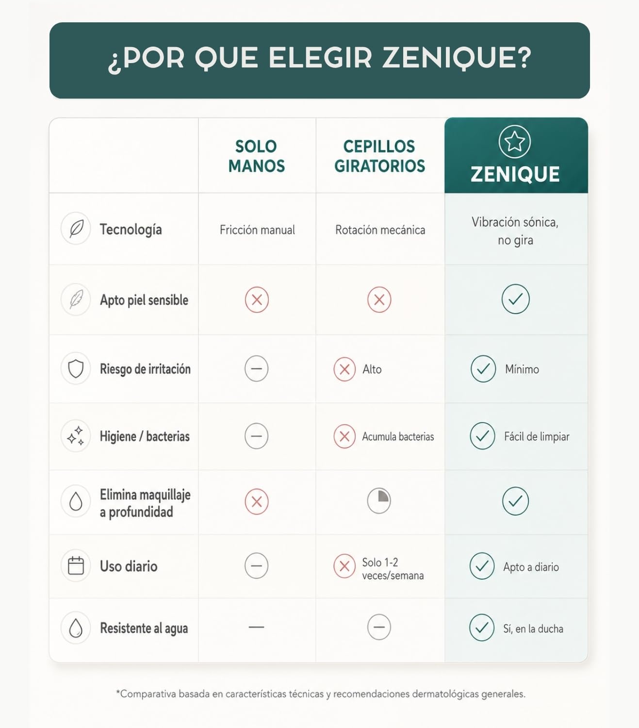 Cepillo facial eléctrico 3 niveles de intensidad 3 cabezales intercambiables Carga inalámbrica rápida Vibración de alta frecuencia IPX6 Minimiza poros Puntos negros Masaje relajante Piel