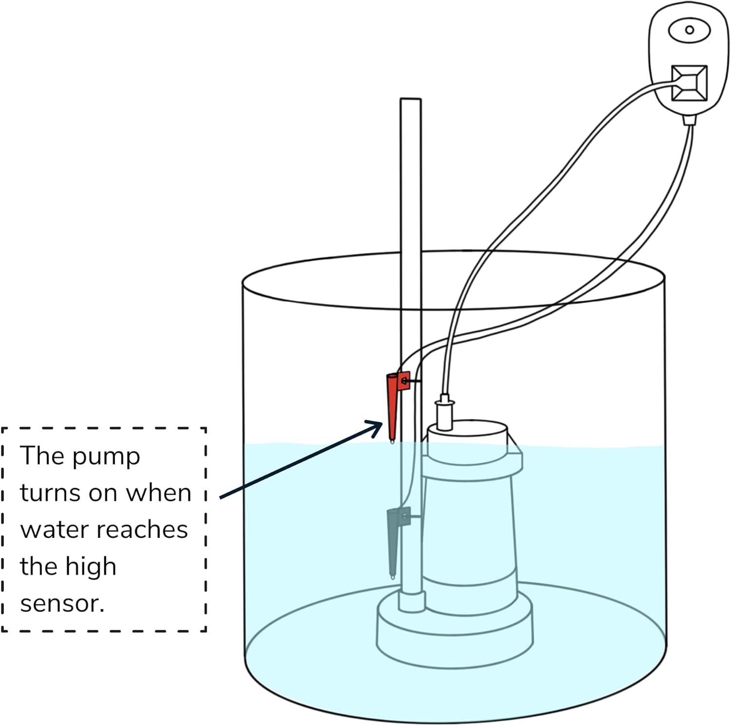 Buy Hydrocheck Sump Pump Float Switch With Hi Lo Dual Sensors And Built In Alarms Hc6000v2 Made In The Usa Online In Indonesia B006au4l4u