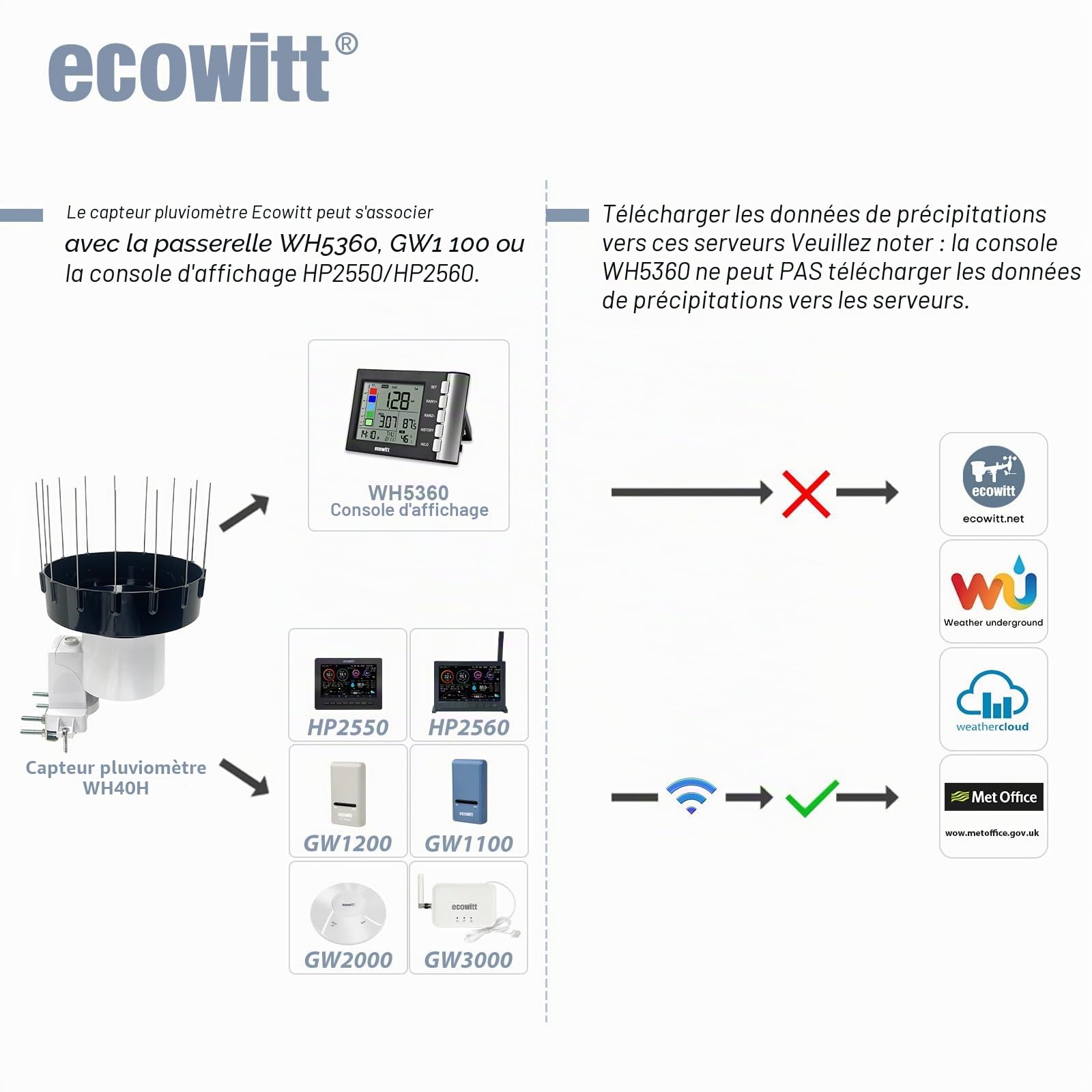 ECOWITT pluviomètre WH40, collecteur de pluie auto-vidange à domicile, pluviomètre sans fil, wi-fi pluviomètre, capteur, enregistrement des précipitations avec clou d'oiseau, ne peut pas être utilisé
