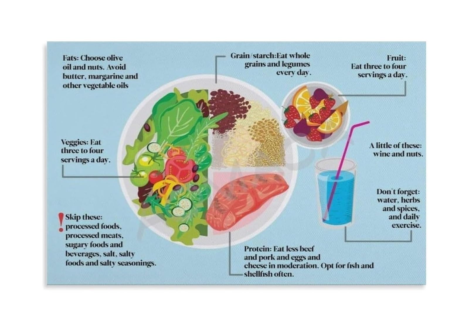 GYQYJPFZM Food Groups Chart Poster MyPlate Healthy Eating Guide with USDA Portions Educational Wall-Art for Classroom Nutritionist Office Kitchen(Unframed,16x24inch(40x60cm))