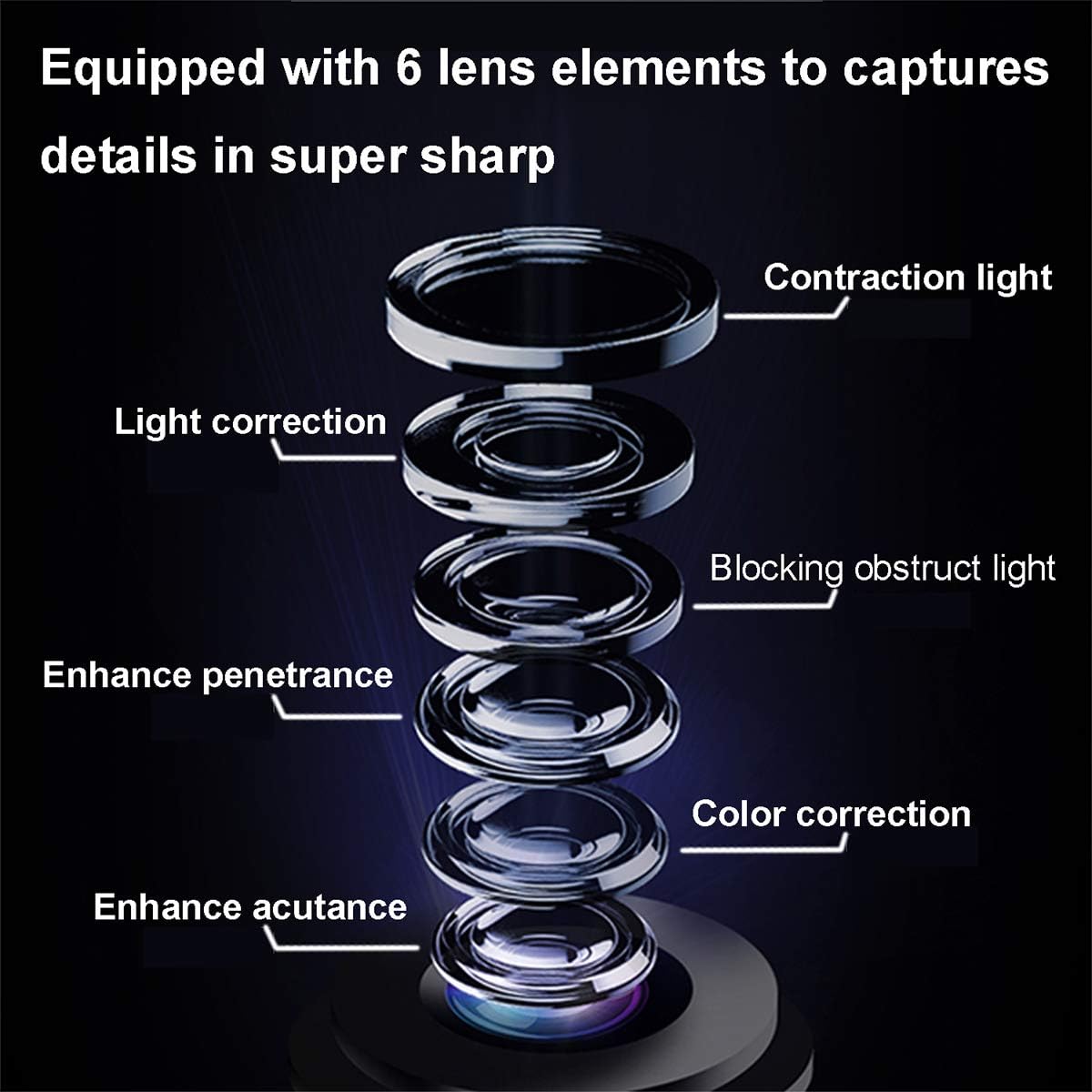 Diagram illustrating the layers of the 6-element lens, showing components for contraction light, light correction, blocking obstruct light, enhancing penetrance, color correction, and enhancing acutance.