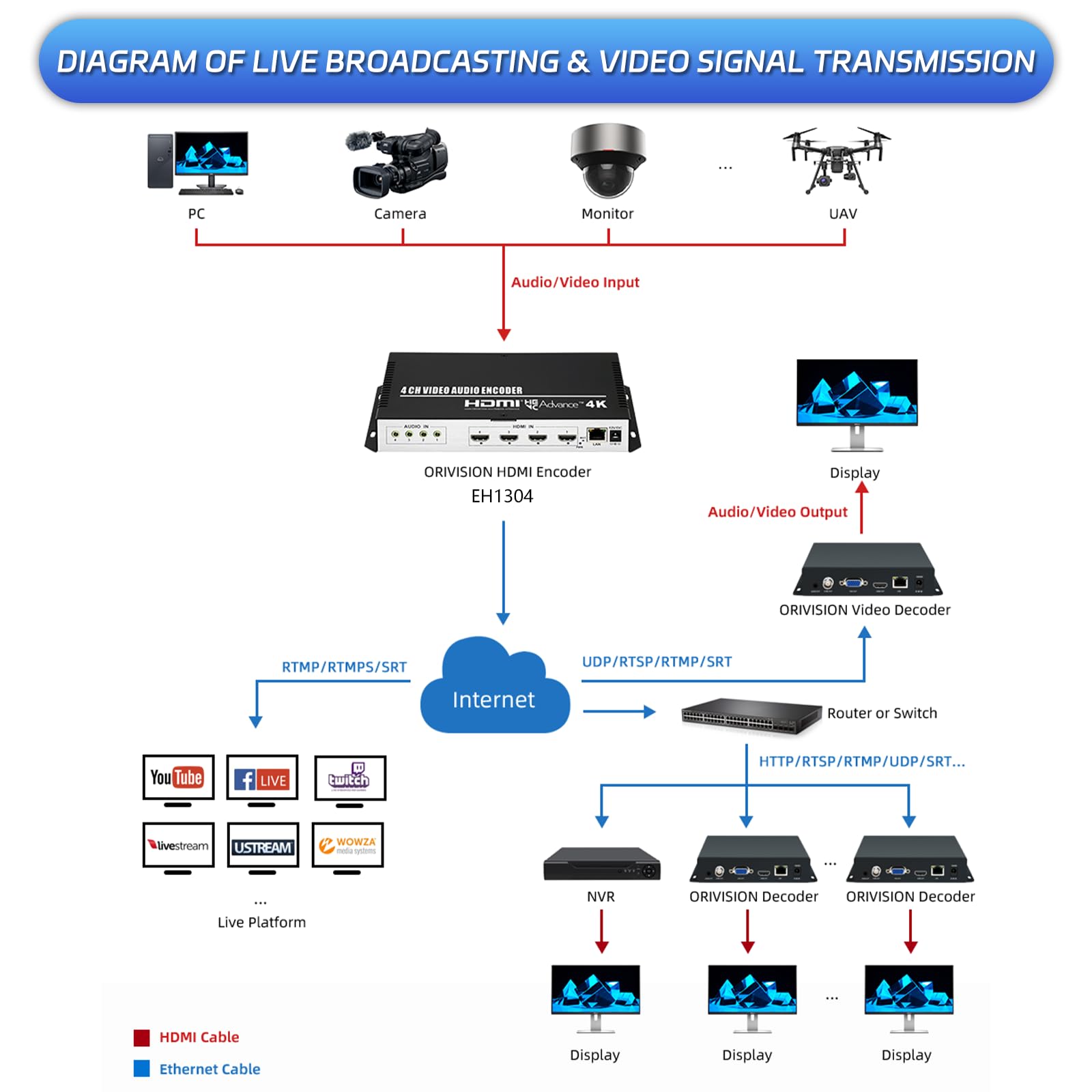 4 Kanal 4K H.265 264 MJPEG HDMI Video Encoder mit Bildschirm, max 16 Ausgängen, zusätzlichem Audio HTTP RTSP RTMP RTMPS SRT UDP RTP Video-Encoder für Live Facebook YouTube Twitch