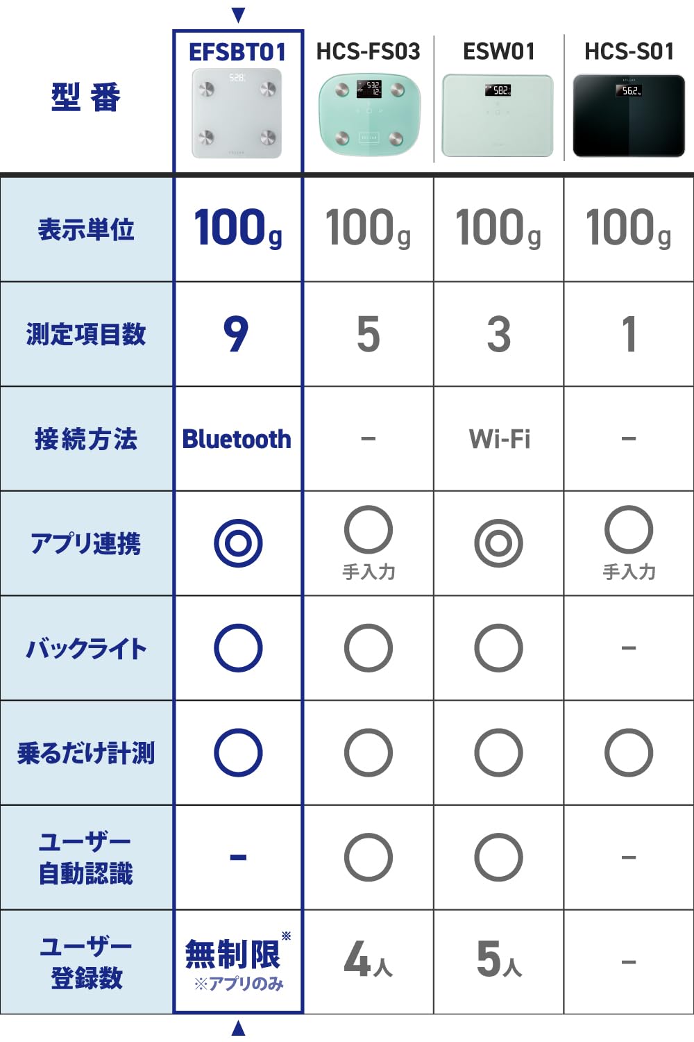 Amazon | エレコム 体組成計 体重計 Bluetooth対応 100g単位 アプリ