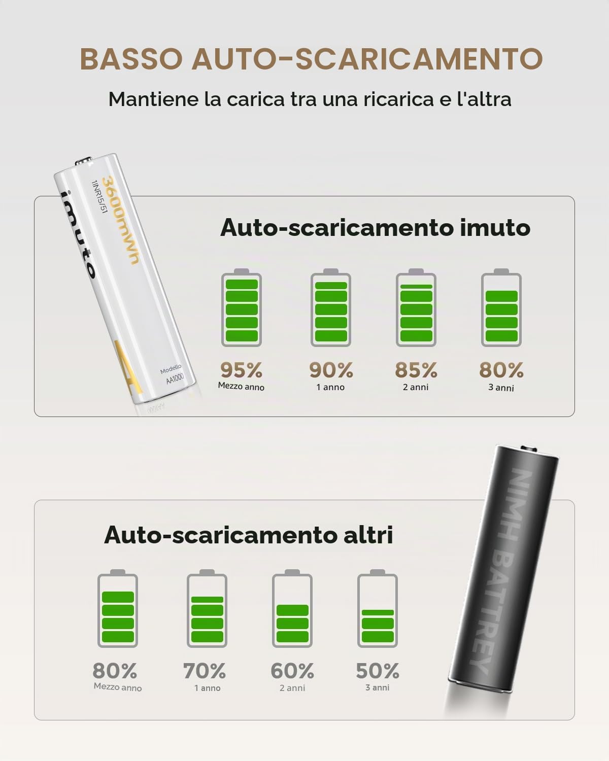 imuto 1.5V Batterie AA ricaricabili 3600mWh, Pile Ricaricabili AA Litio 1600 Cicli con display a LED nero ricarica rapida, 8 pezzi