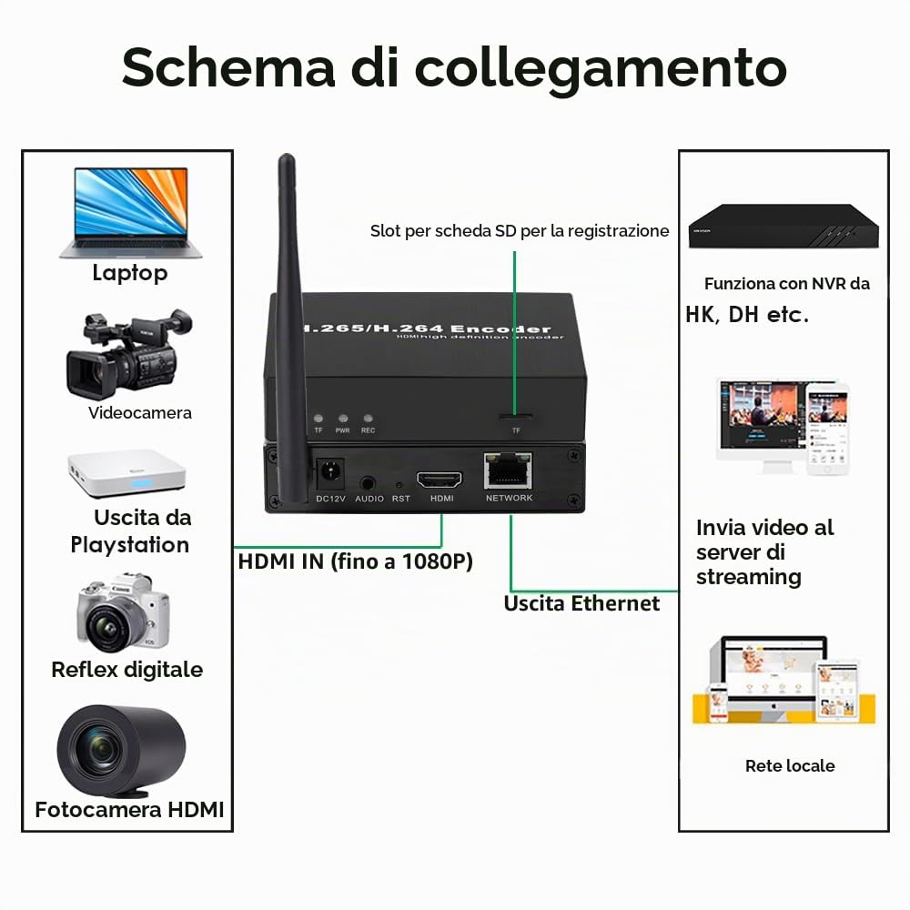 EXVIST H.265 1080P WiFi HDMI Video Encoder W/SD Card Slot Max. 128G DDNS HTTP RTMP RTSP TS UDP Compatible with ONV/HK per IPTV Live Streaming su YouTube Facebook Vimeo ecc.