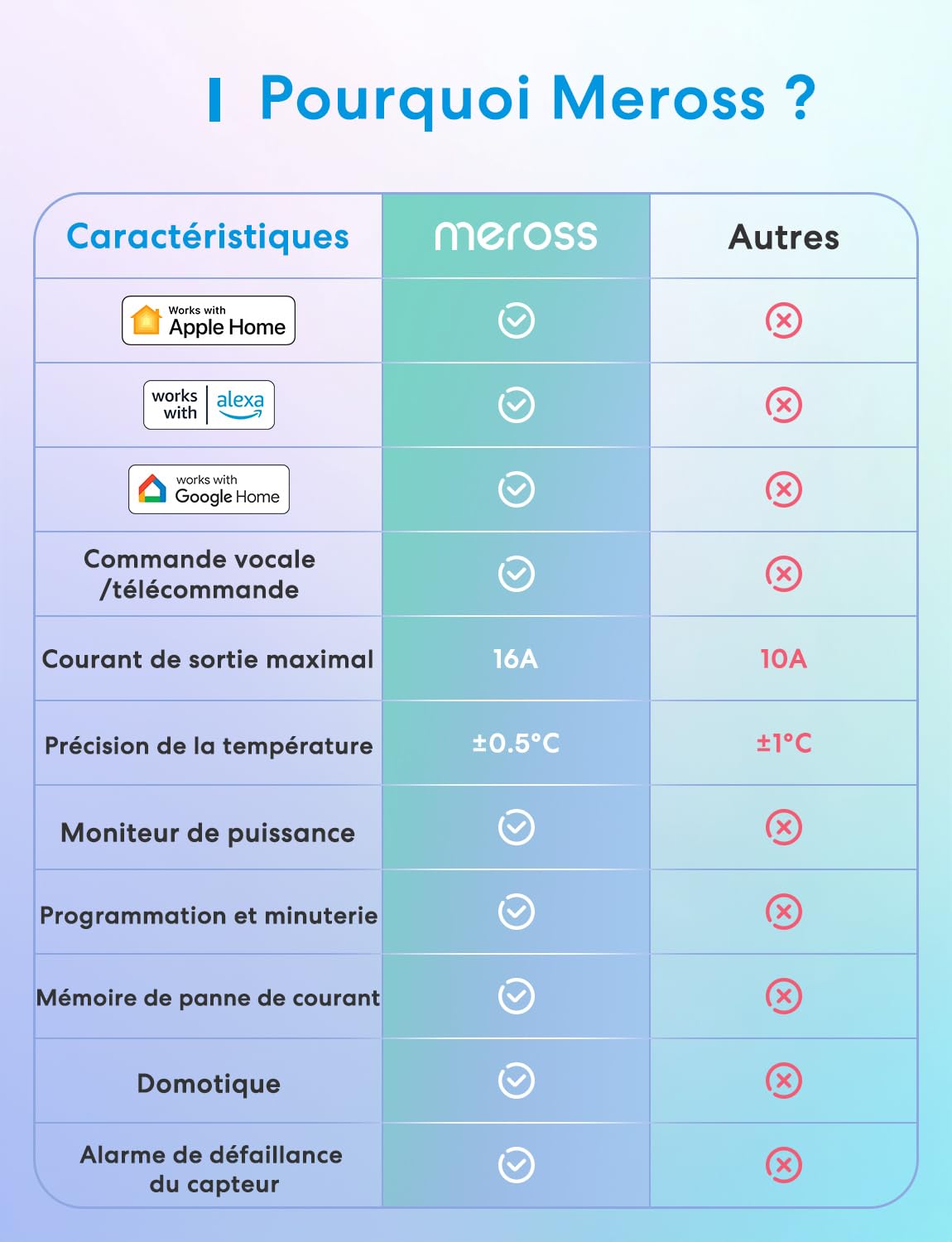 Meross Prise Thermostat Connectée WiFi pour Reptile Terrarium, ±0.5°C avec Sonde IP68, Régulateur Chauffage Refroidissement Compatible HomeKit Alexa, Contrôle à Distance pour Incubateur Serre