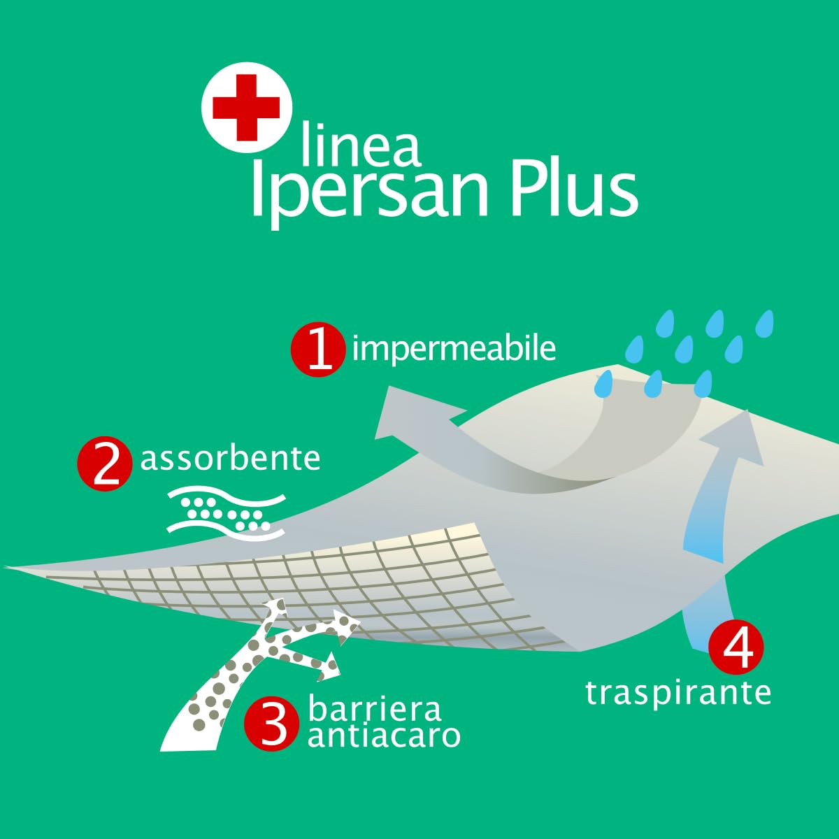 Ipersan – Coprimaterasso Matrimoniale 180x200 Impermeabile, Coprimaterasso 2 Piazze Antiacaro e Anallergico in Puro Cotone Spalmato con Poliuretani, Traspirante e Morbido, Fasce Elastiche Aderenti