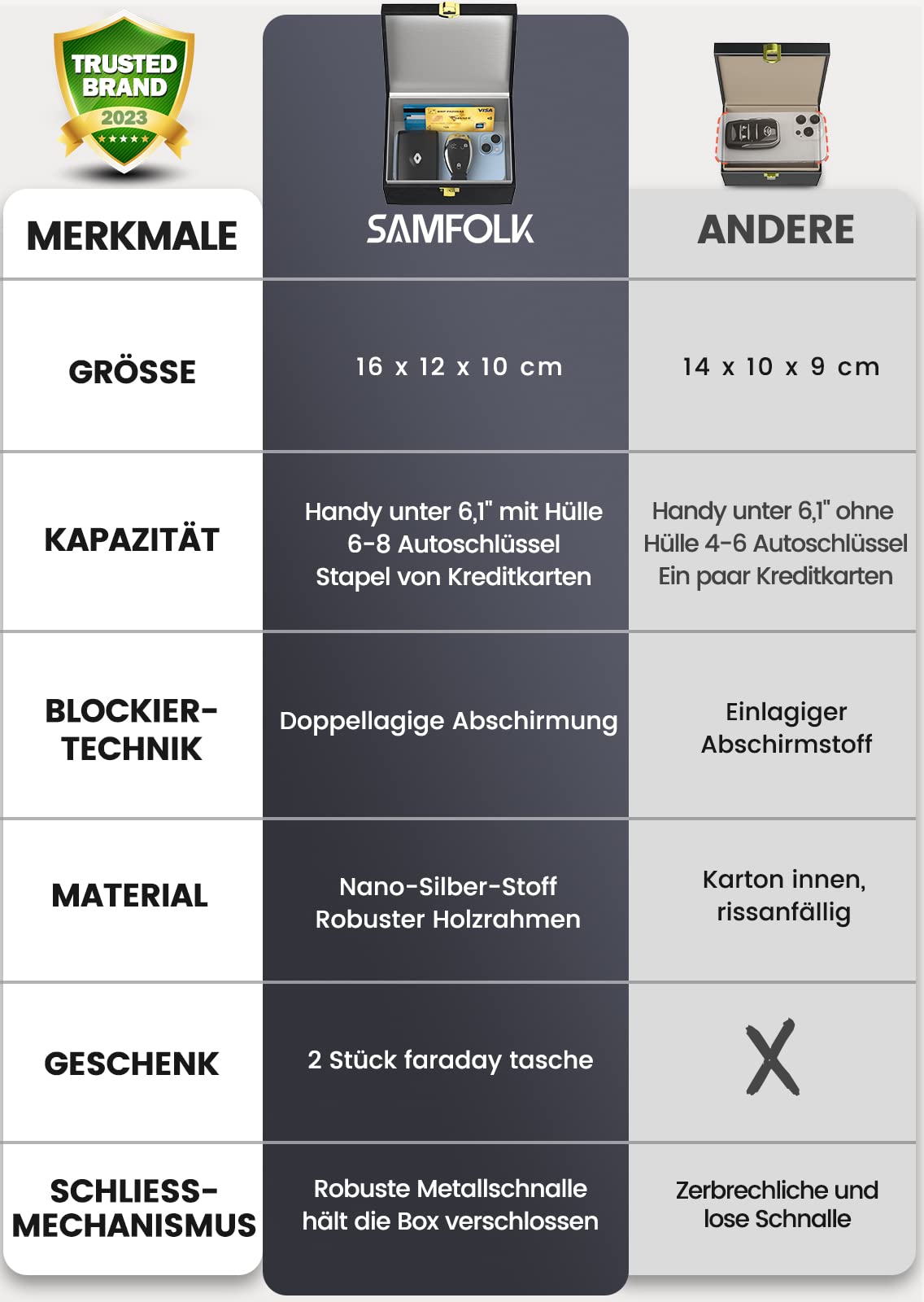 Samfolk Keyless Schutz für Autoschlüssel Box und Faraday Bags 2 Stück, Rfid Anti-Diebstahl