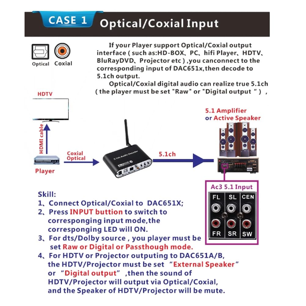 Décodeur Audio Numérique 5.1 Convertisseur Audio DTS/AC3 Gear LPCM vers 5.1 Adaptateur Audio Audio Analogique Amplificateur Installation Facile (A) Prise UE