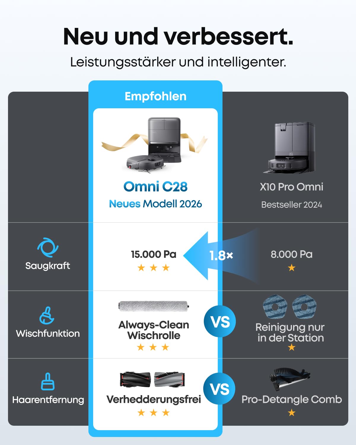 eufy Neuheit 2026 von Anker Saug- und Wischroboter C28 5-in-1 mit selbstreinigender HydroJet-Wischrolle, 15.000Pa Turbo-Saugkraft, Anti-Verheddern, KI-Hindernisvermeidung