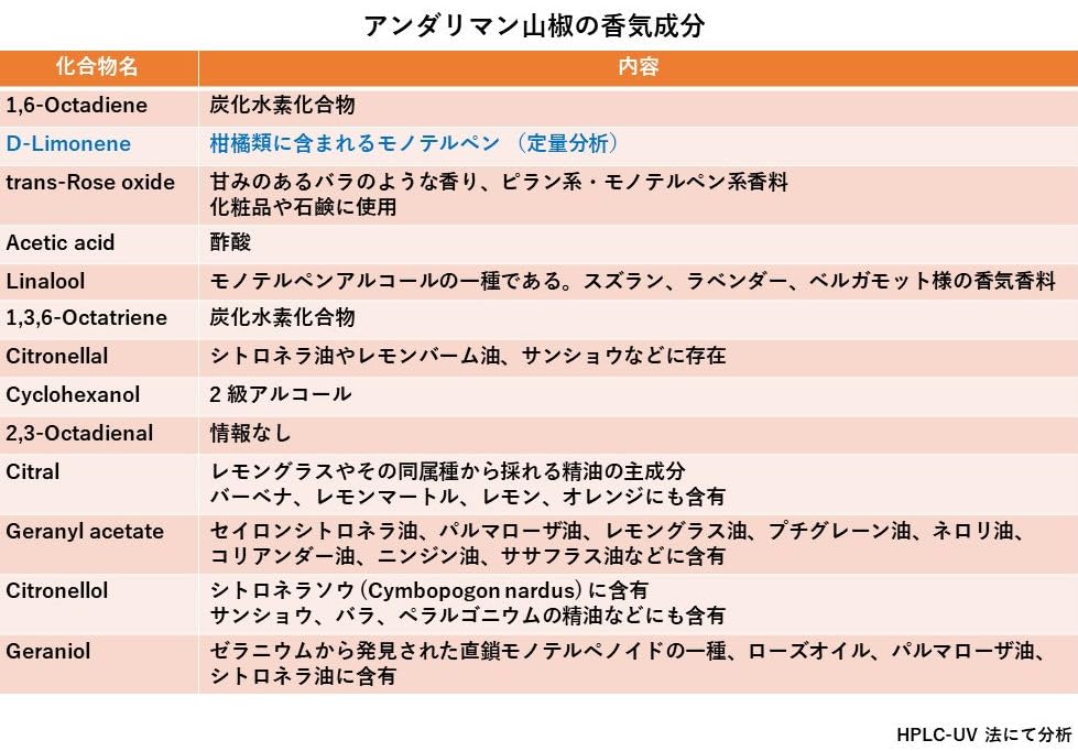 Amazon | 日本初香味あふれる幻のアンダリマン・山椒＜粉末＞ 1000g
