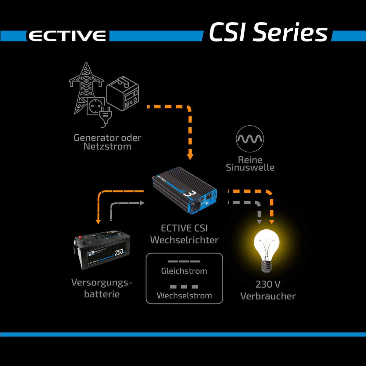 ECTIVE CSI 5 500W/24V Sinus-Wechselrichter mit Ladegerät, NVS- und USV-Funktion