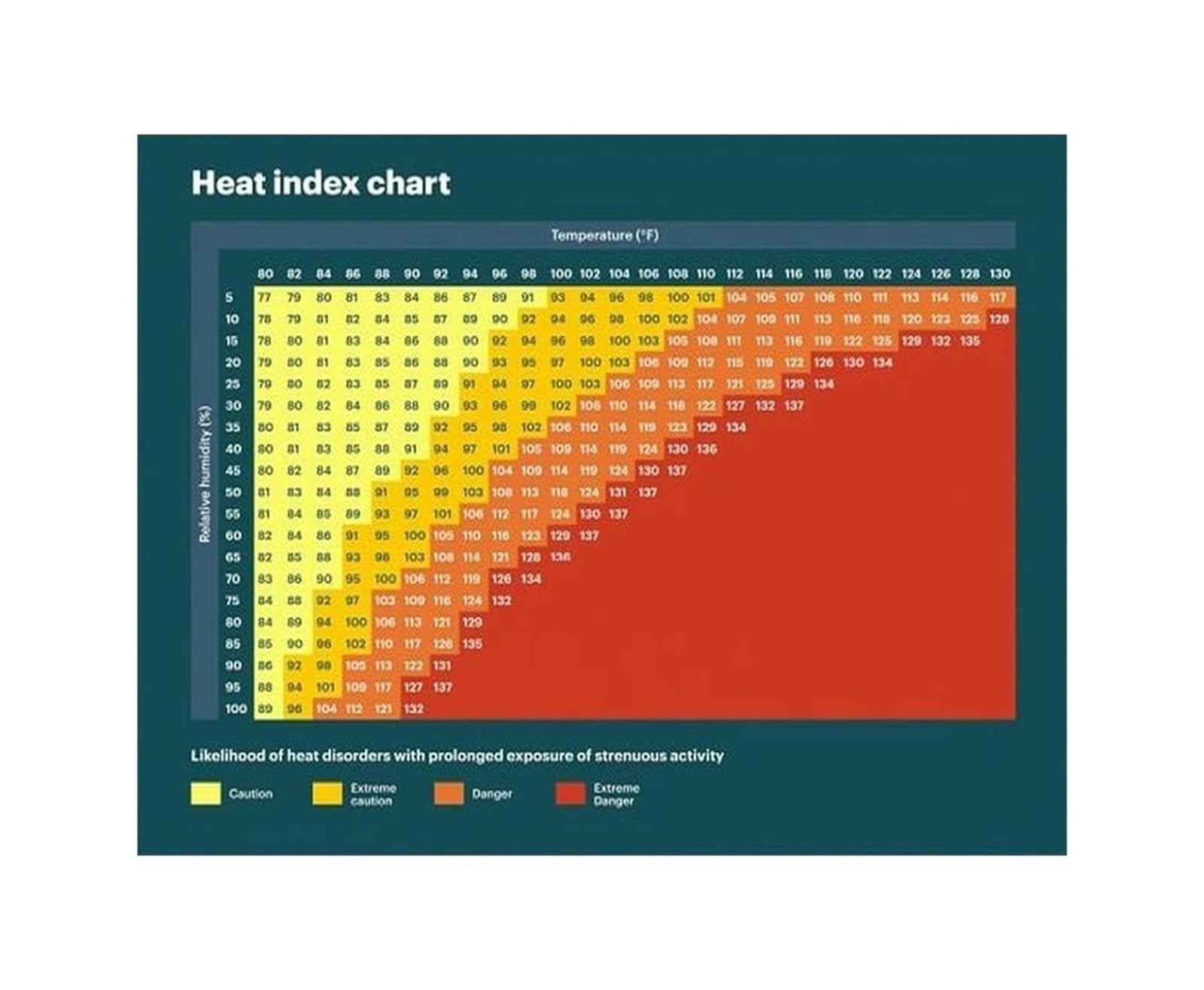IDGTTLDF Heat Stress Poster with Heat Index Chart Weather Guide Educational Wall-Art for Warehouse Construction Workplace Unframed,08X12inch(20X30cm)