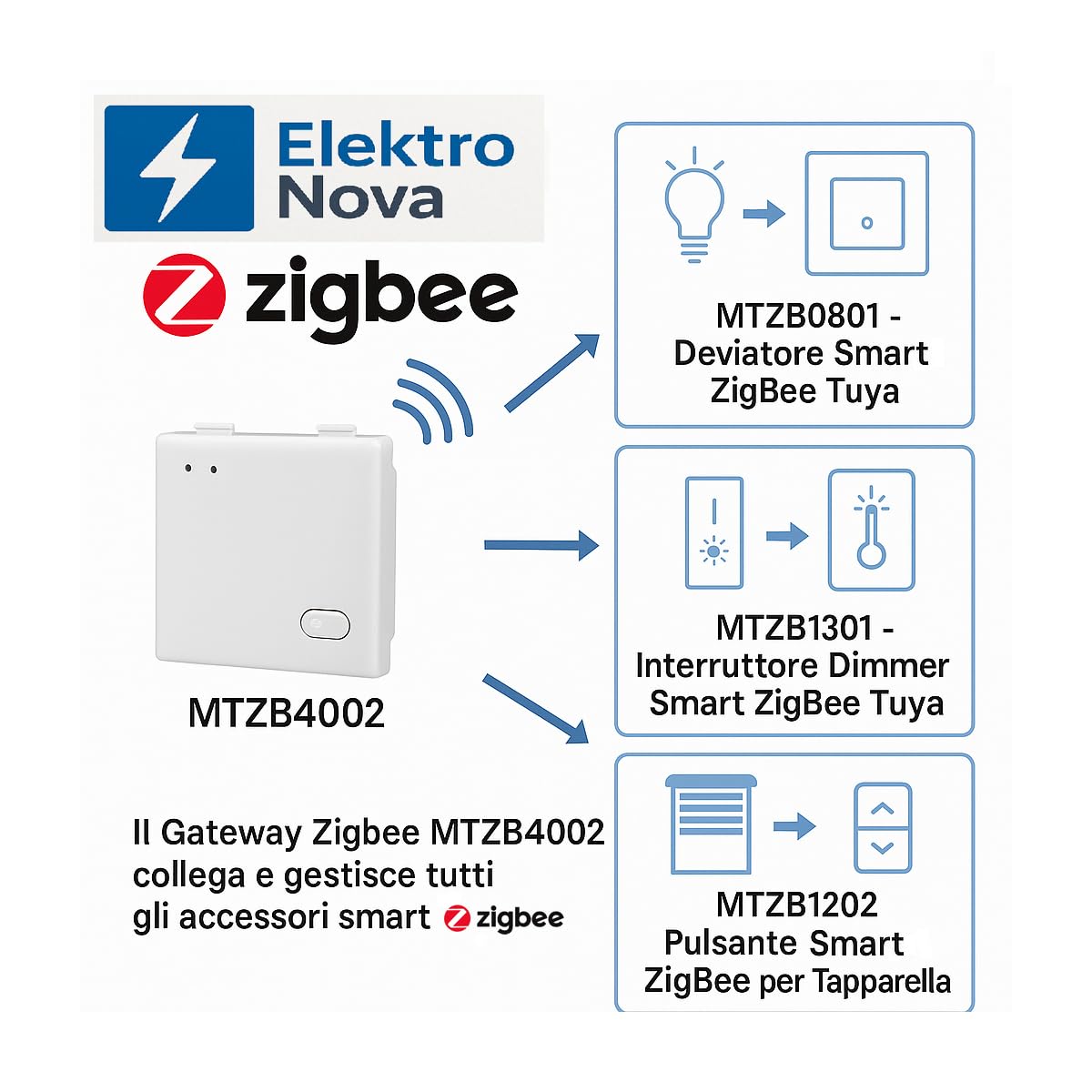Elektronova Gateway zigbee smart Wifi frutto modulo ad incasso compatibile con supporti Bticino Matix bianco
