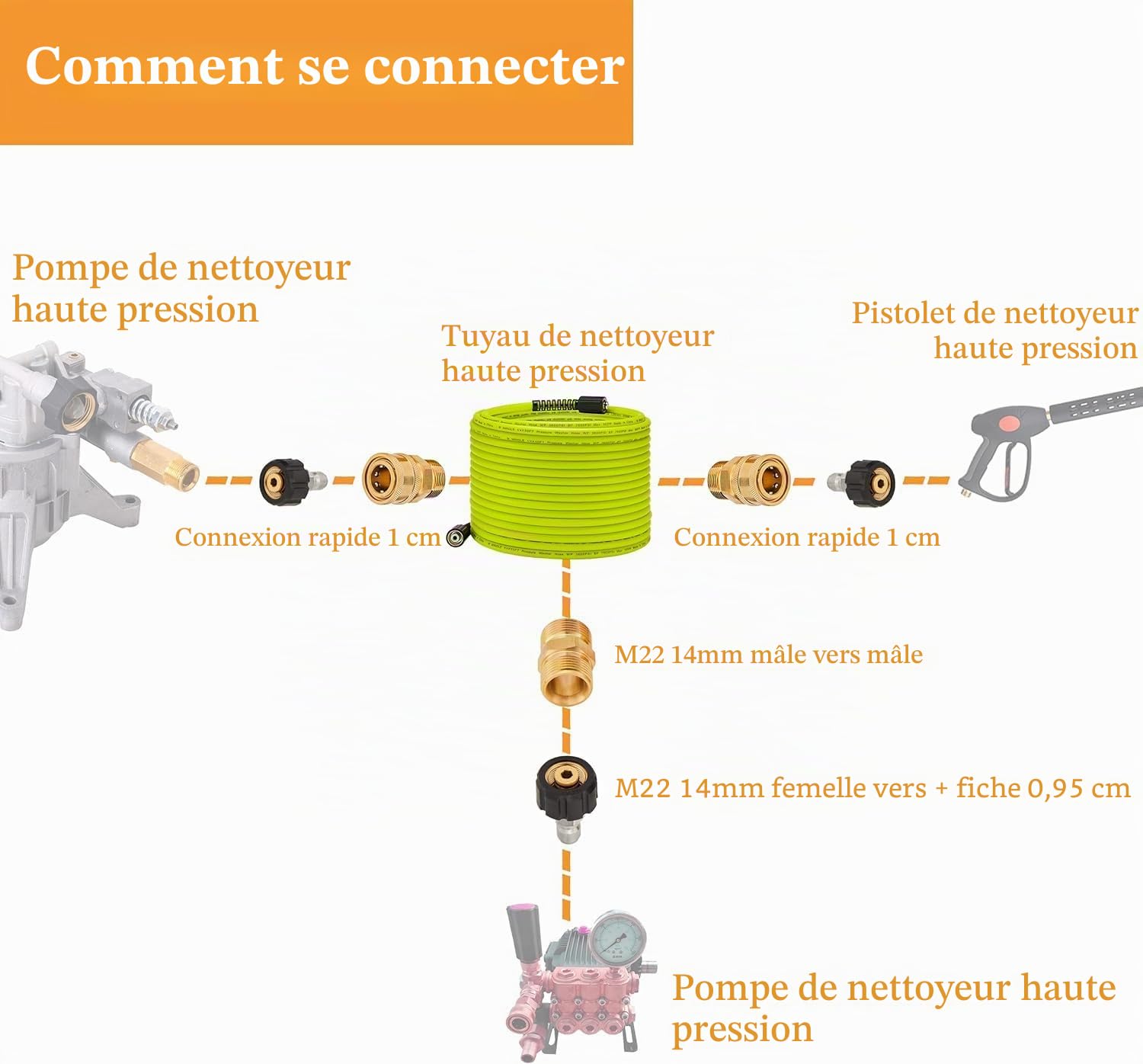 M MINGLE Tuyau de Nettoyeur Haute Pression 15 m x 1/4" (6.35 mm) - Flexible de Remplacement avec Kits de Connexion Rapide - Raccords M22 14 mm - 250 Bar