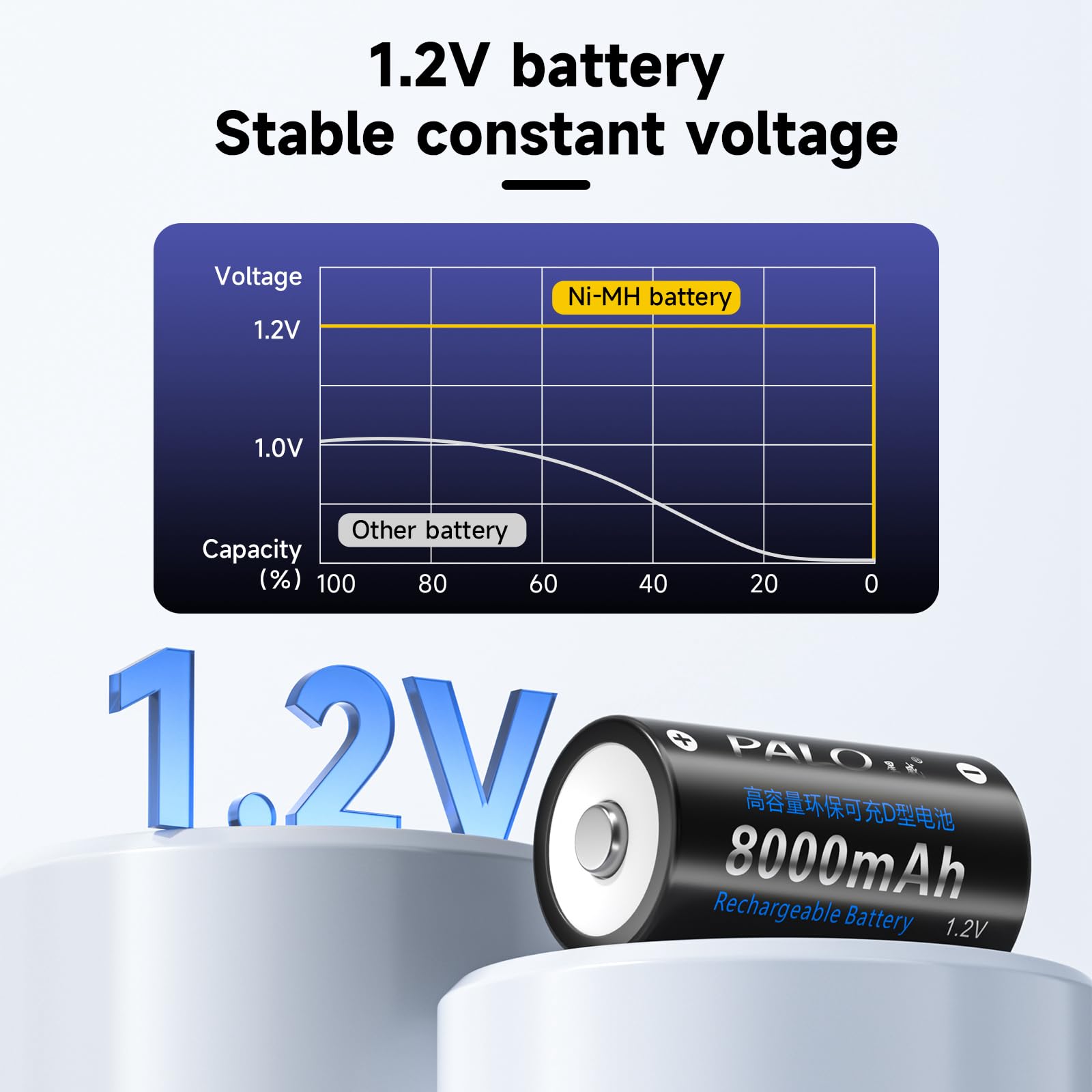 Premium - Batería recargable D Con cargador, paquete de 4 baterías de Alta capacidad de 8000 mAh 1.2 V NiMH D Con cargador de batería Universal Para pilas AA AAA 9 V D C (celda D)